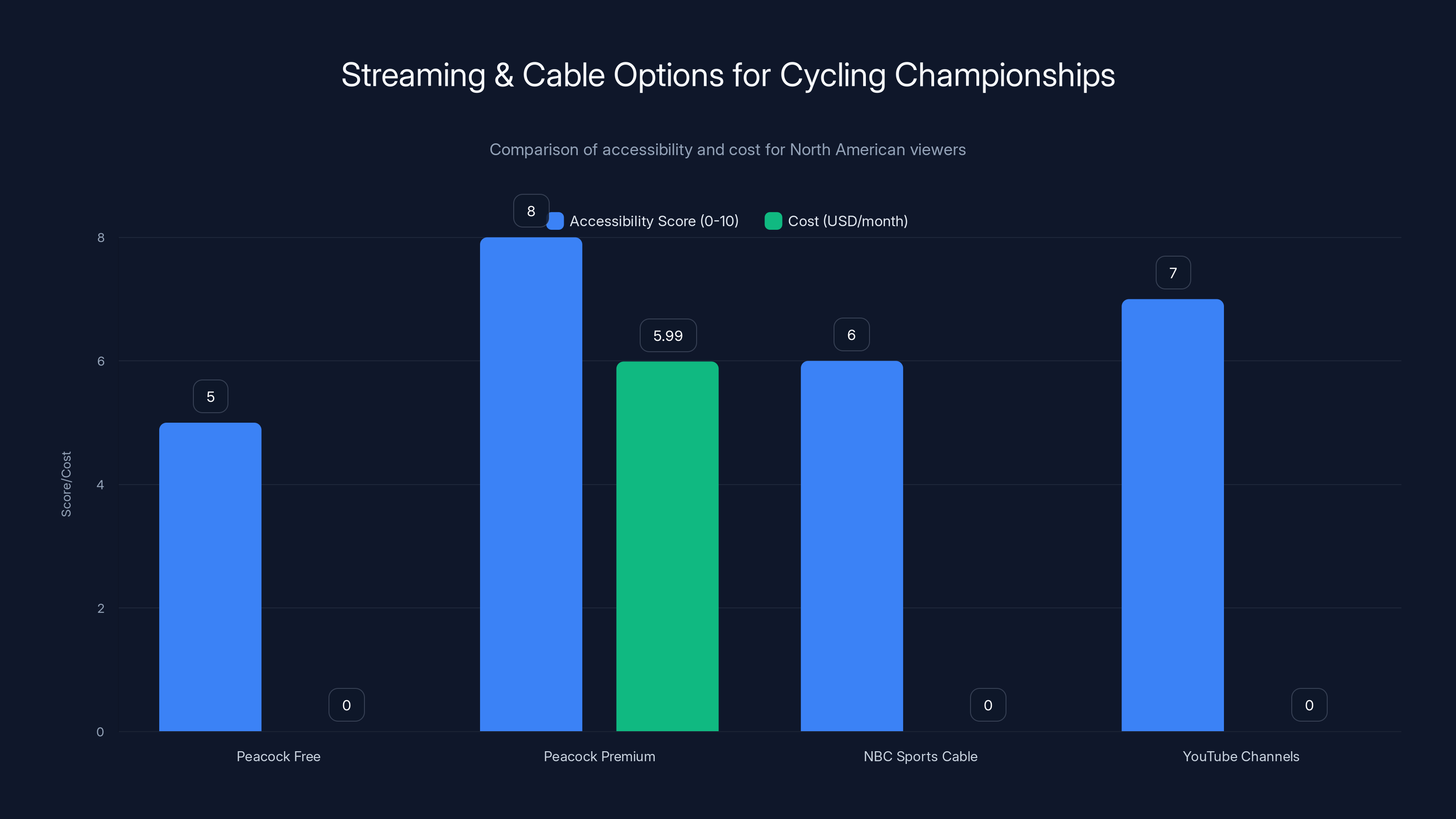 Streaming & Cable Options for Cycling Championships