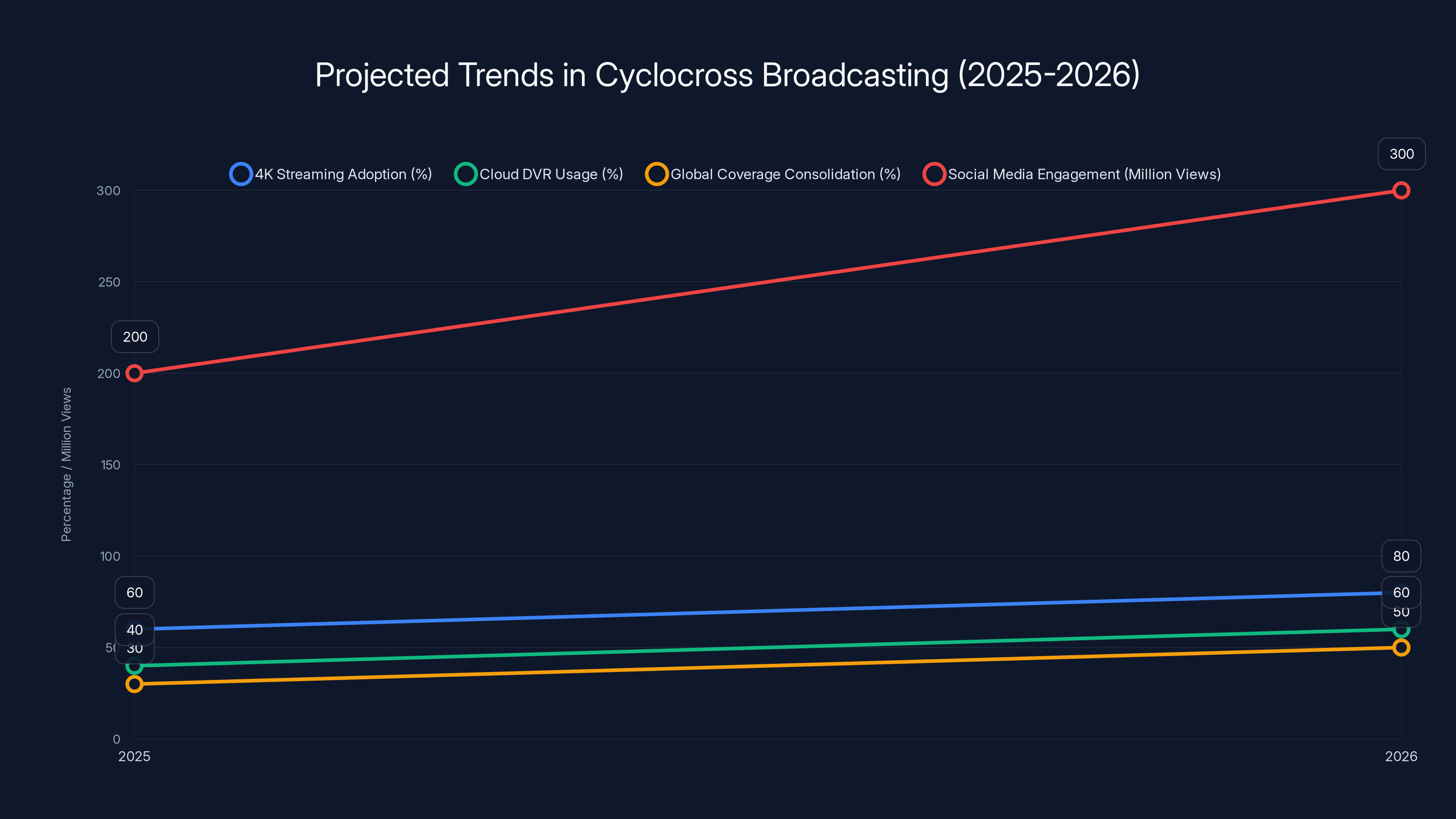 Projected Trends in Cyclocross Broadcasting (2025-2026)
