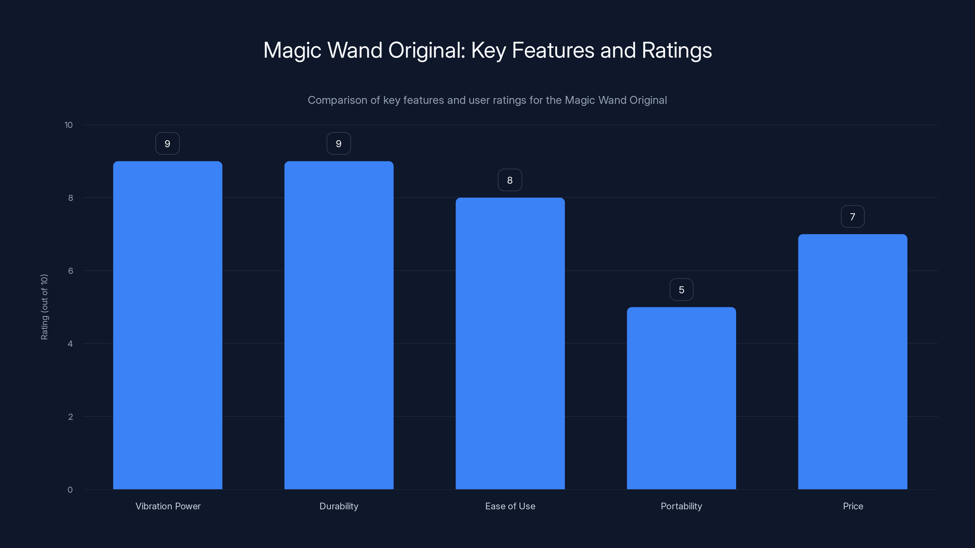 Magic Wand Original: Key Features and Ratings