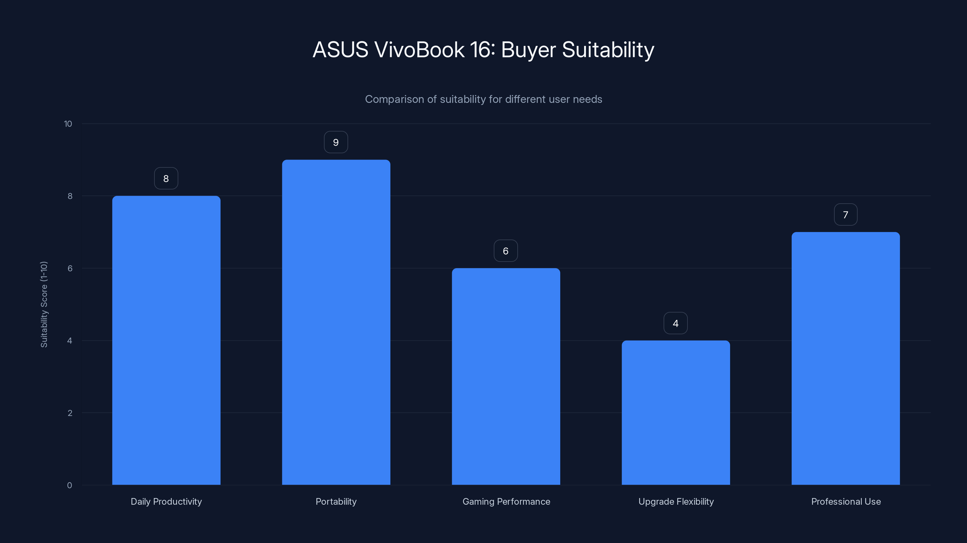 ASUS VivoBook 16: Buyer Suitability