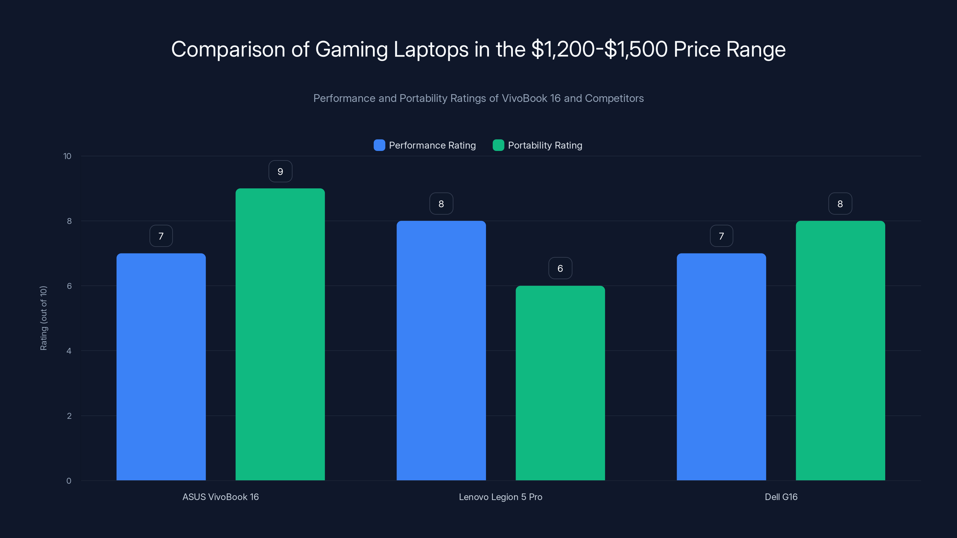 Comparison of Gaming Laptops in the 1,200-1,500 Price Range