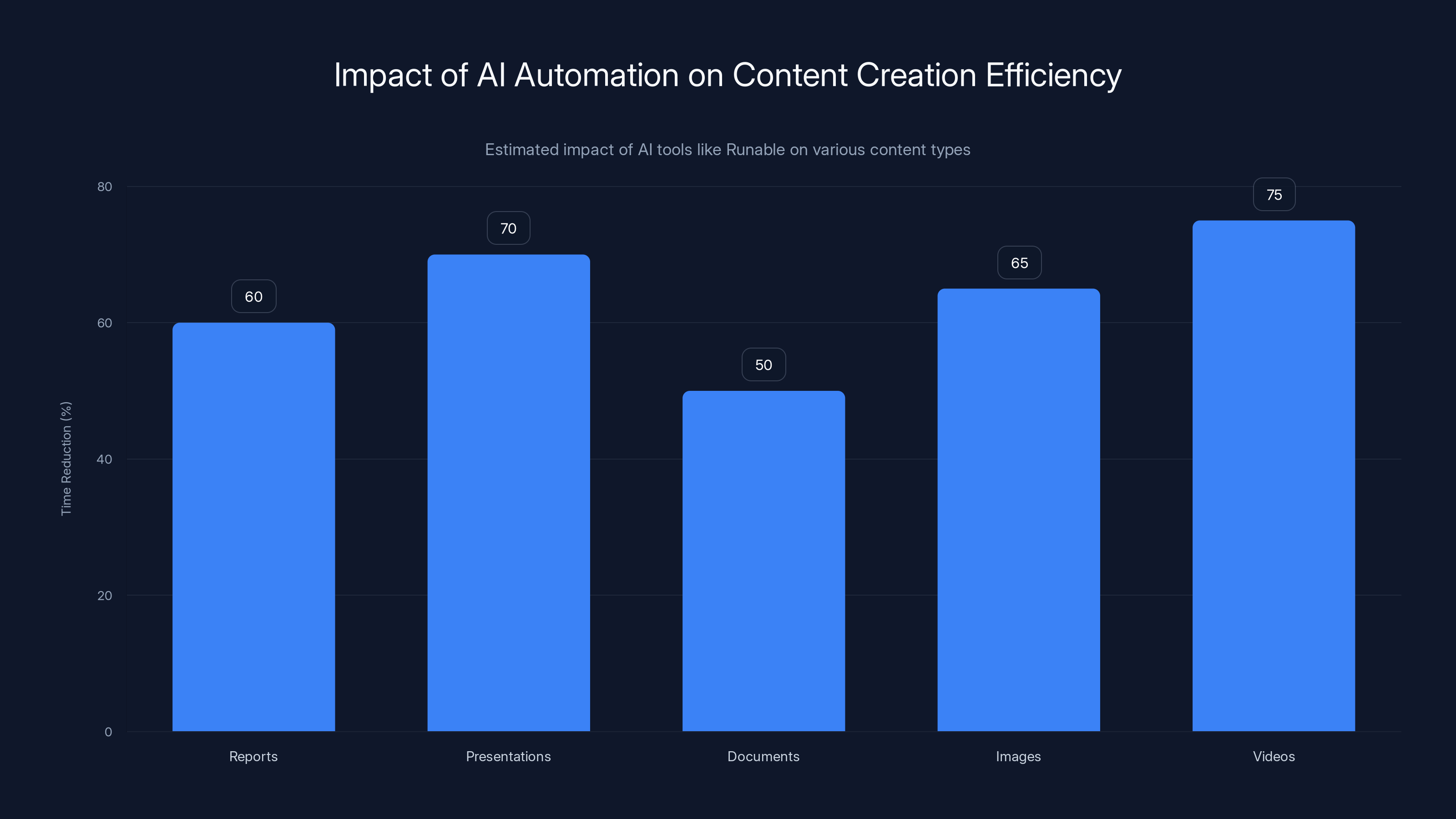 Impact of AI Automation on Content Creation Efficiency