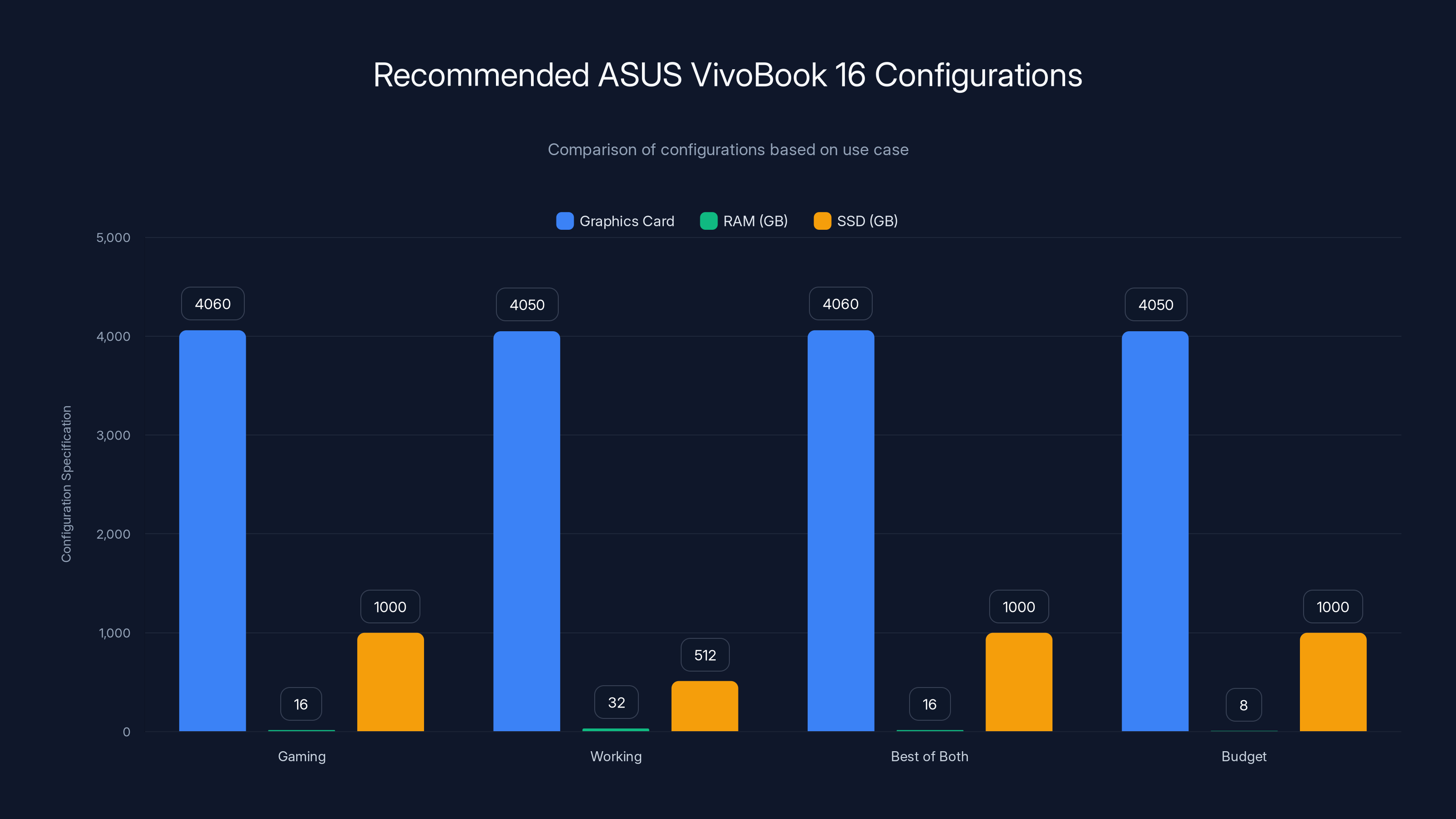 Recommended ASUS VivoBook 16 Configurations