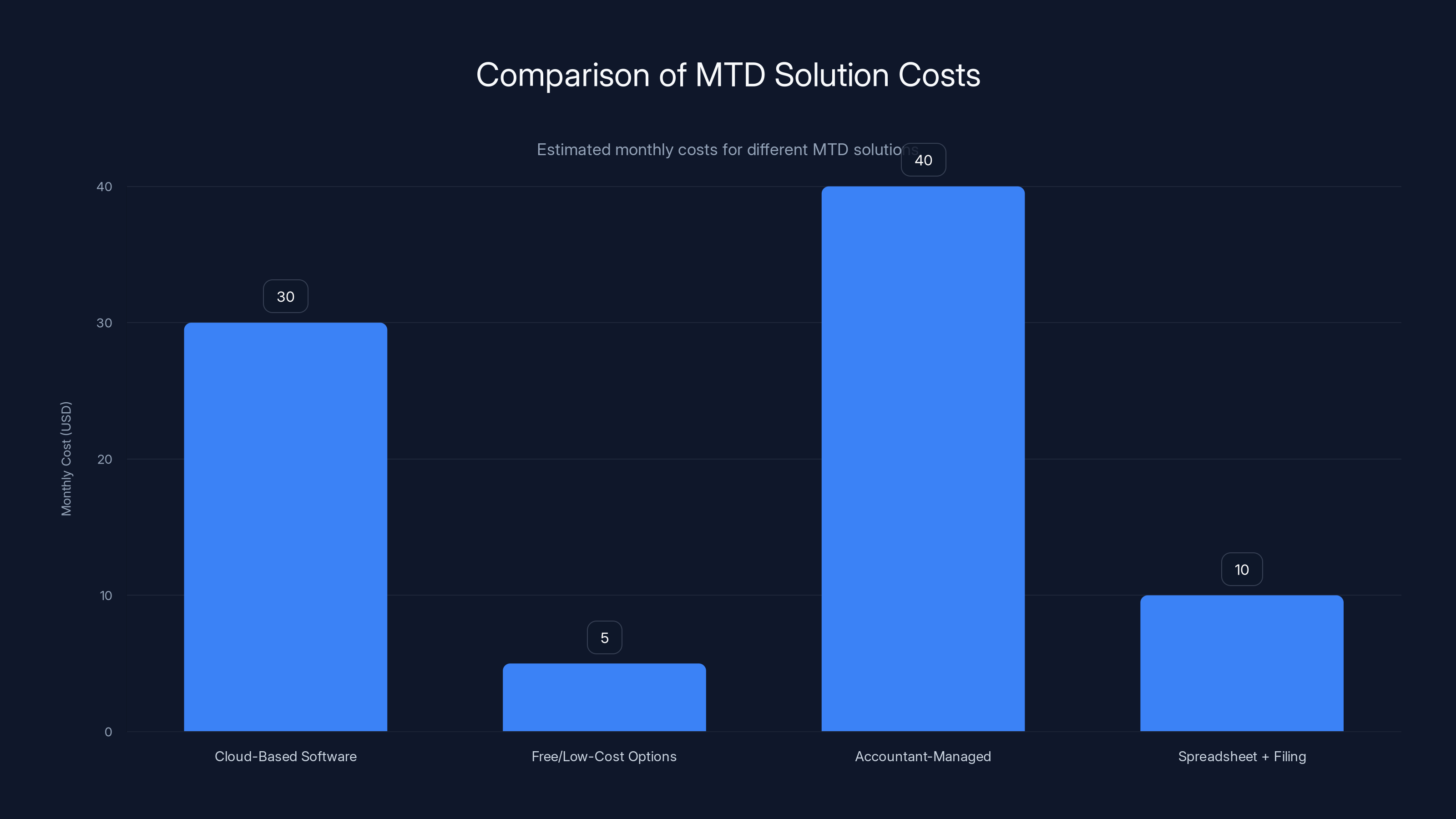 Comparison of MTD Solution Costs