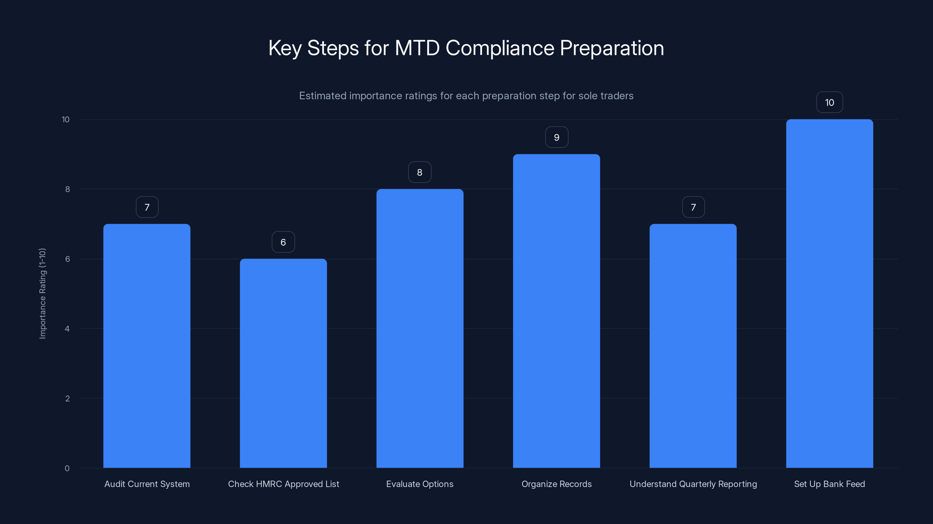 Key Steps for MTD Compliance Preparation