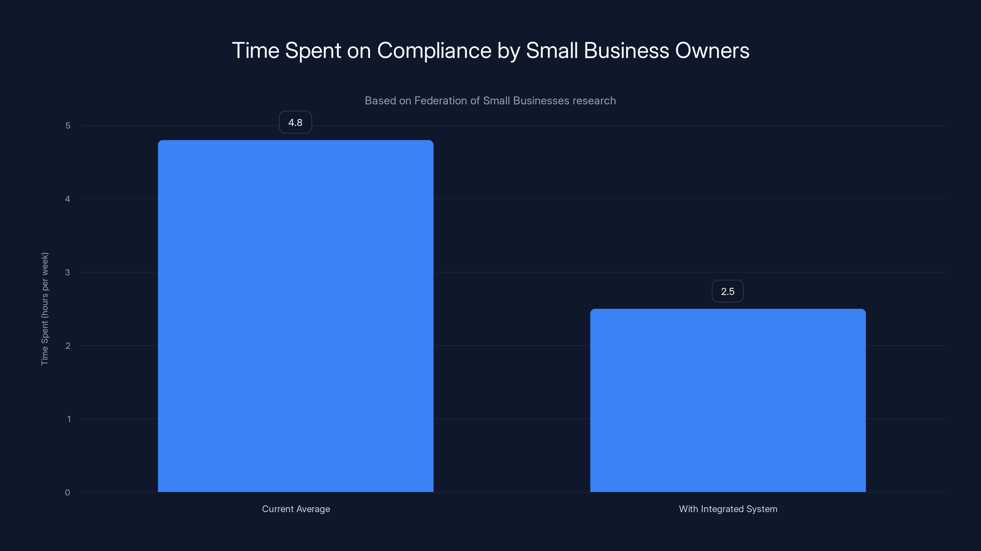 Time Spent on Compliance by Small Business Owners