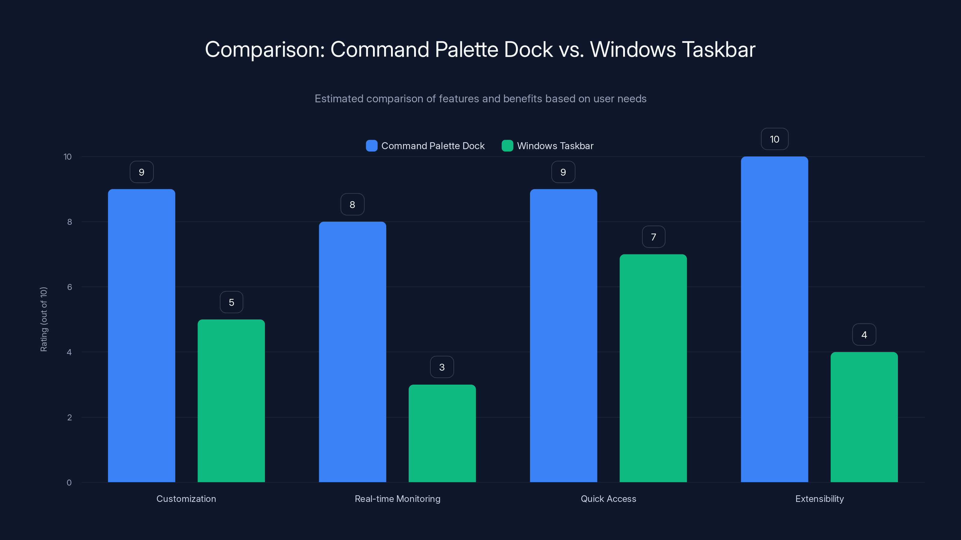 Comparison: Command Palette Dock vs. Windows Taskbar