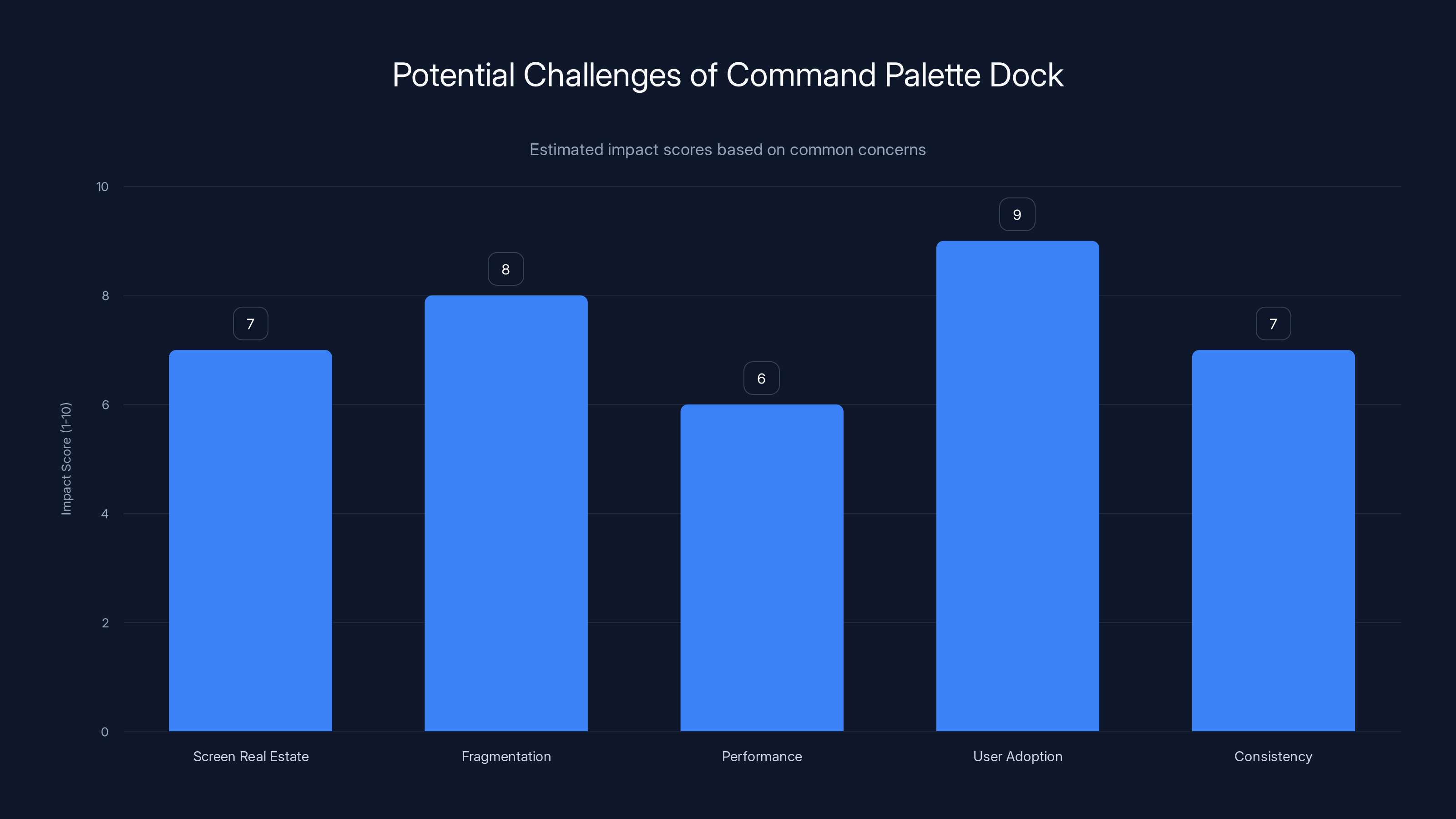 Potential Challenges of Command Palette Dock