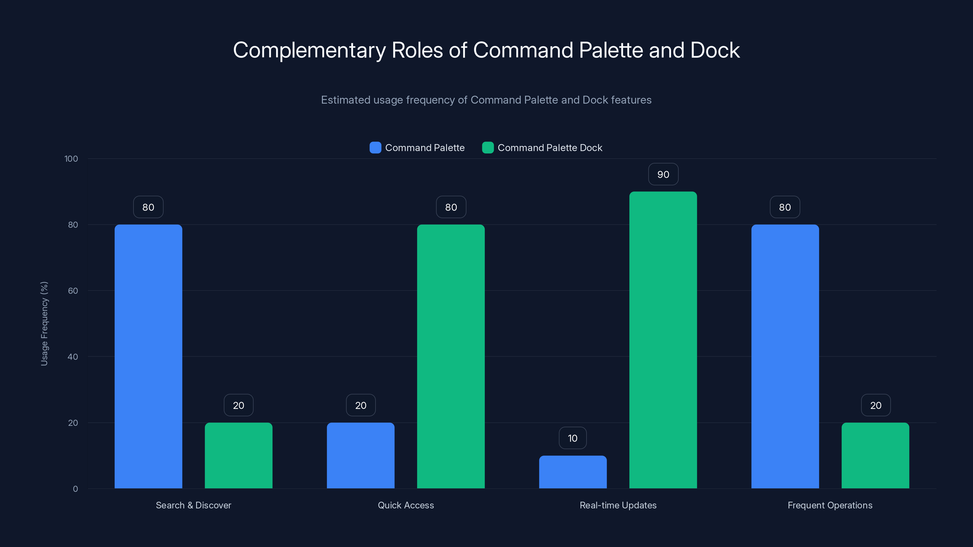Complementary Roles of Command Palette and Dock