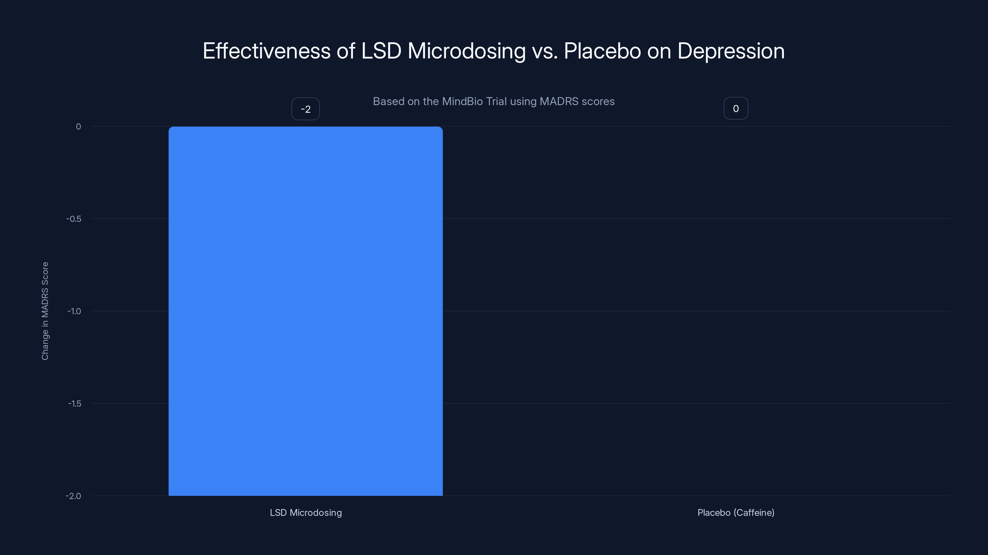 Effectiveness of LSD Microdosing vs. Placebo on Depression