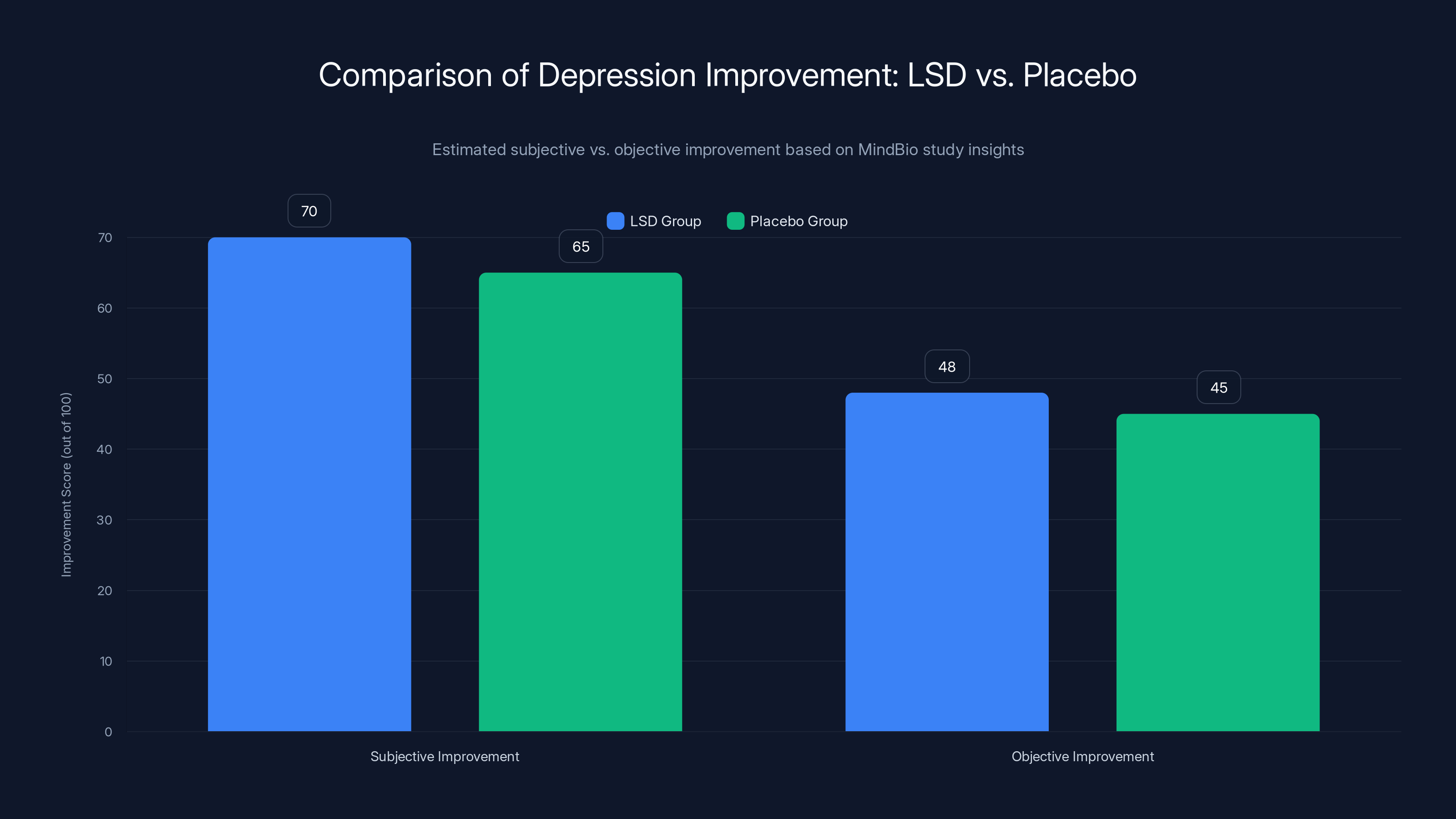 Comparison of Depression Improvement: LSD vs. Placebo