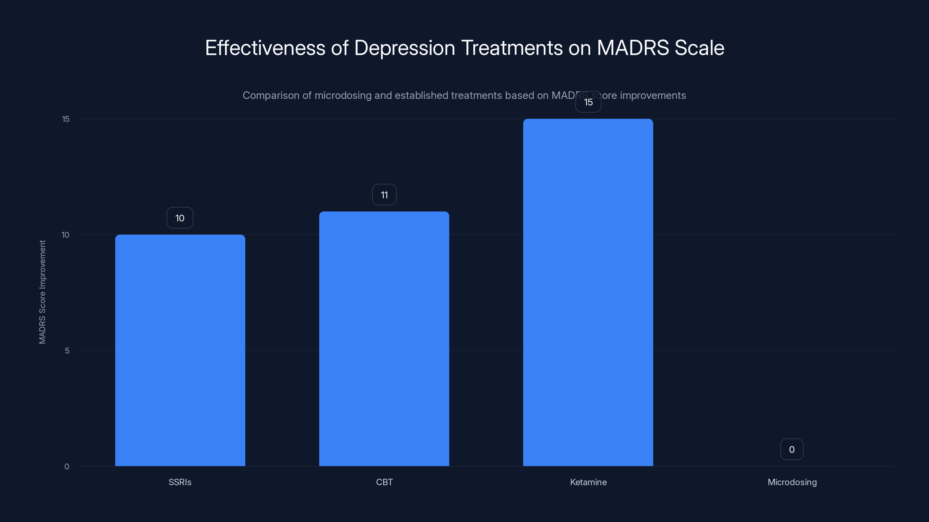 Effectiveness of Depression Treatments on MADRS Scale