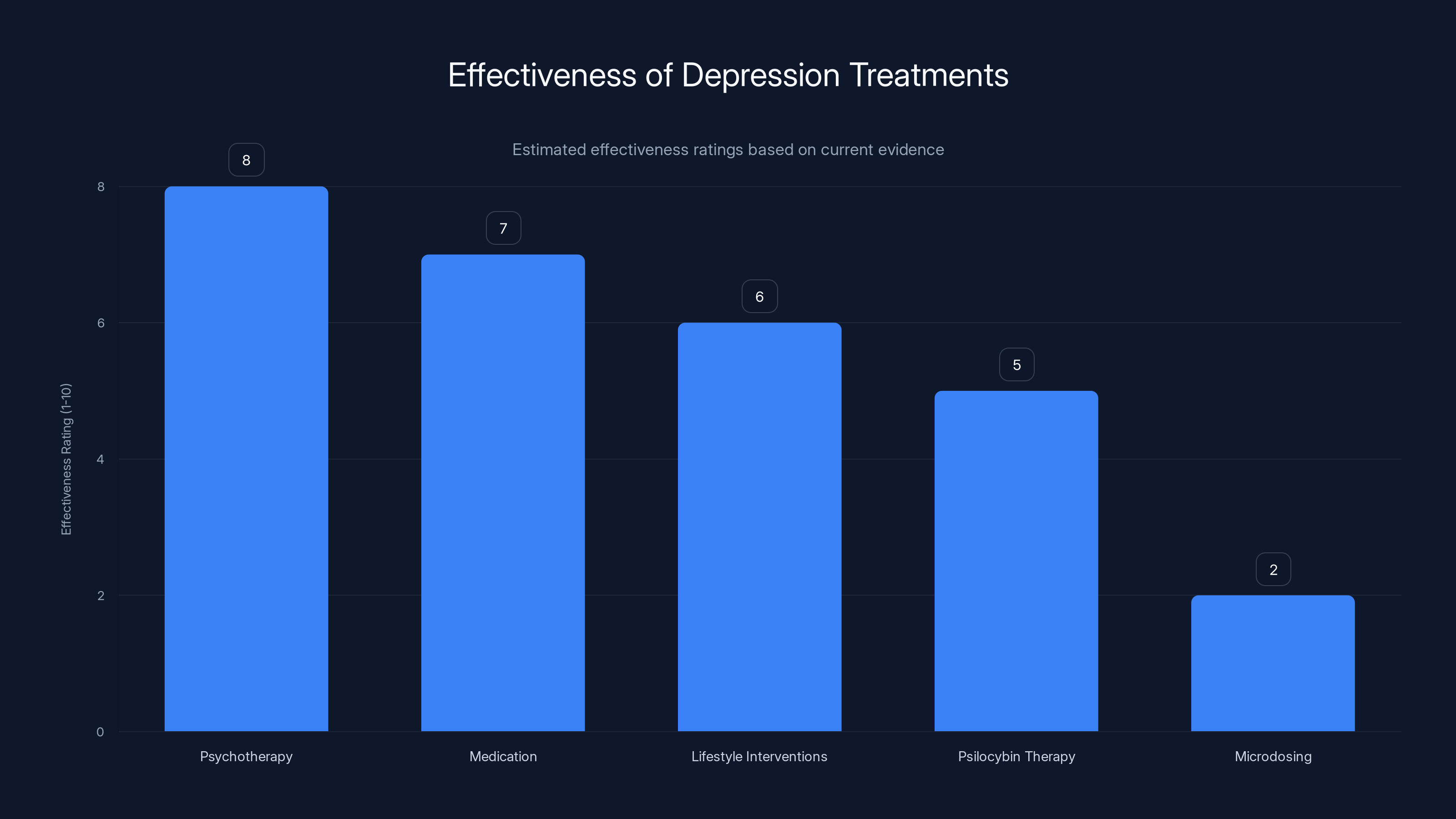 Effectiveness of Depression Treatments