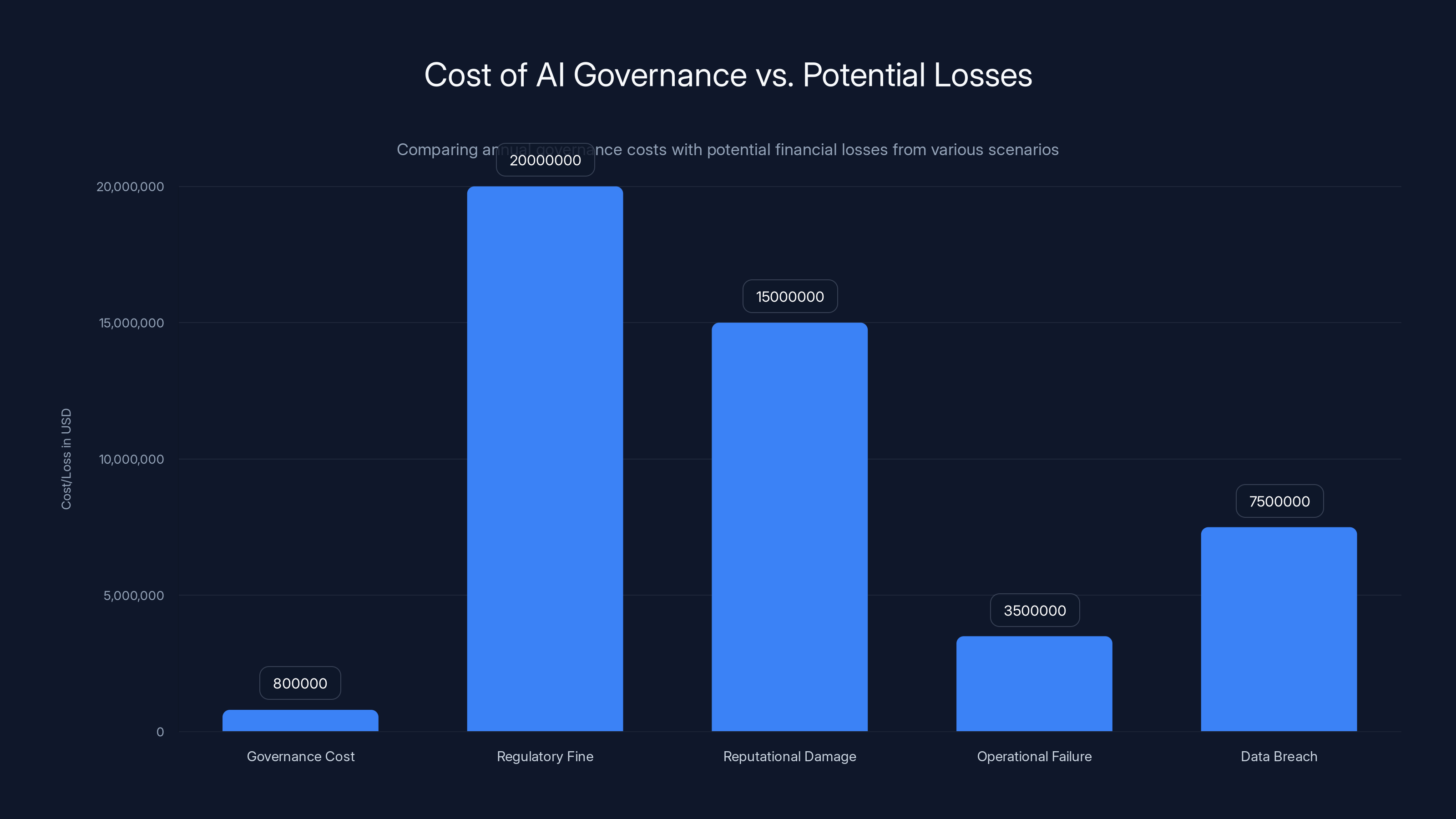 Cost of AI Governance vs. Potential Losses