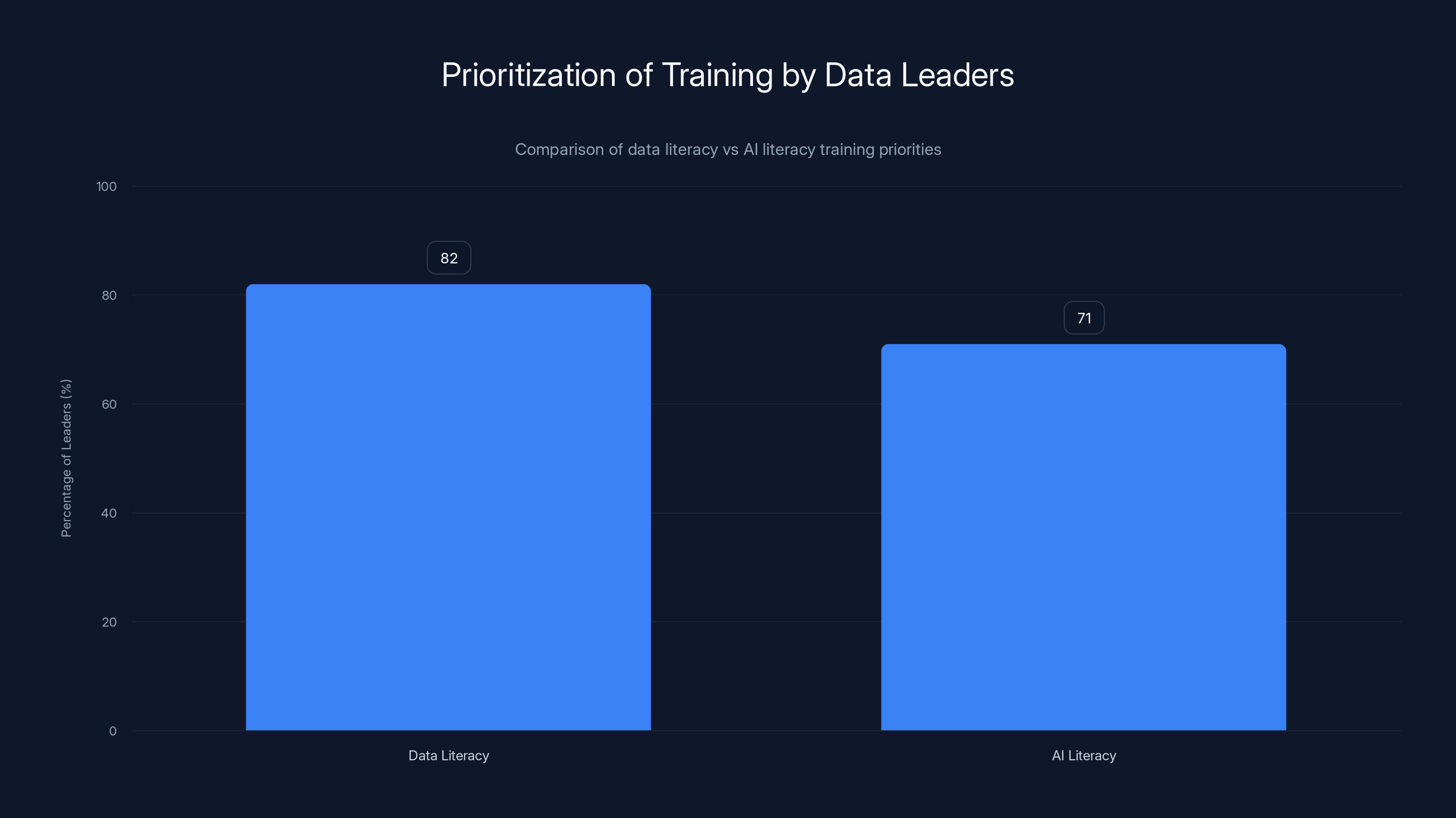 Prioritization of Training by Data Leaders