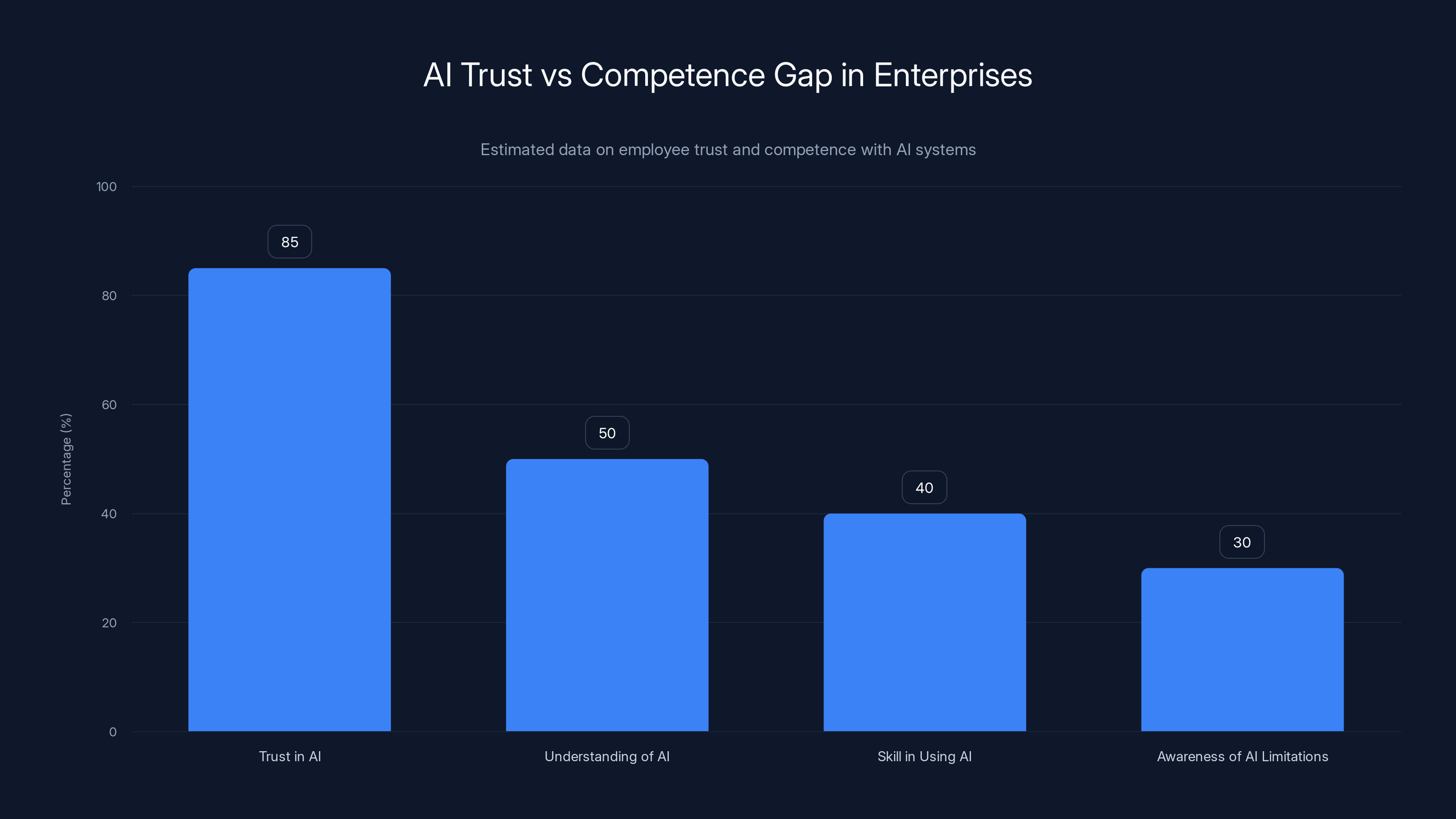 AI Trust vs Competence Gap in Enterprises