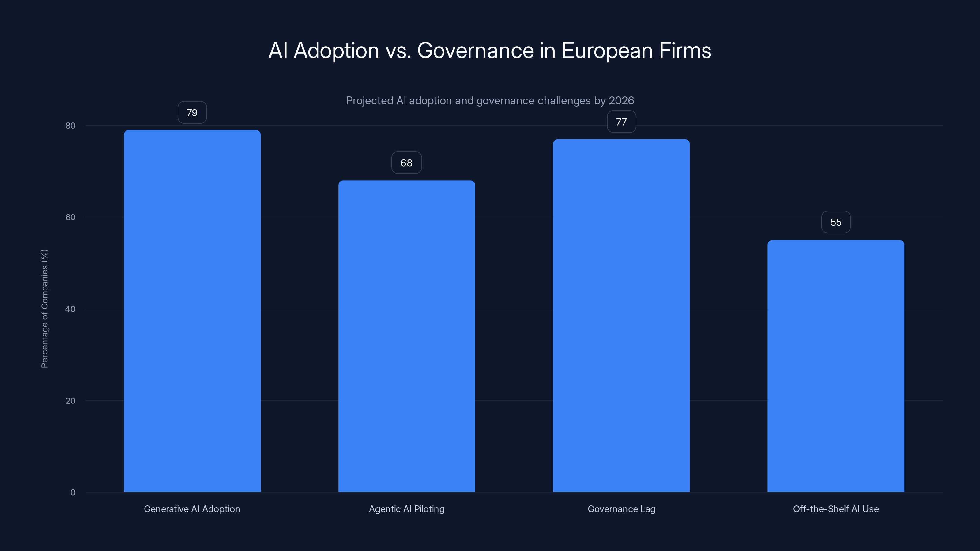 AI Adoption vs. Governance in European Firms