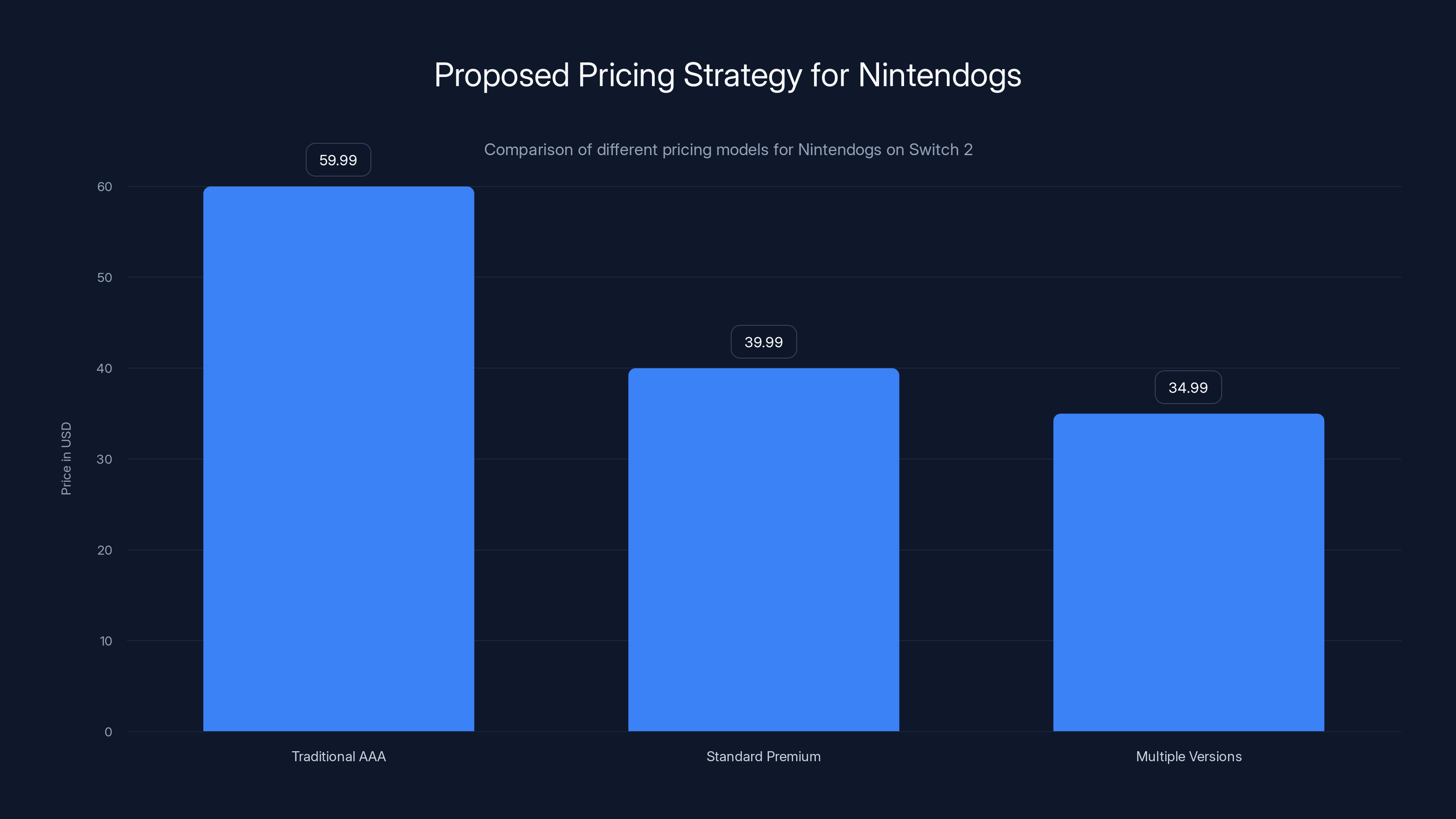 Proposed Pricing Strategy for Nintendogs
