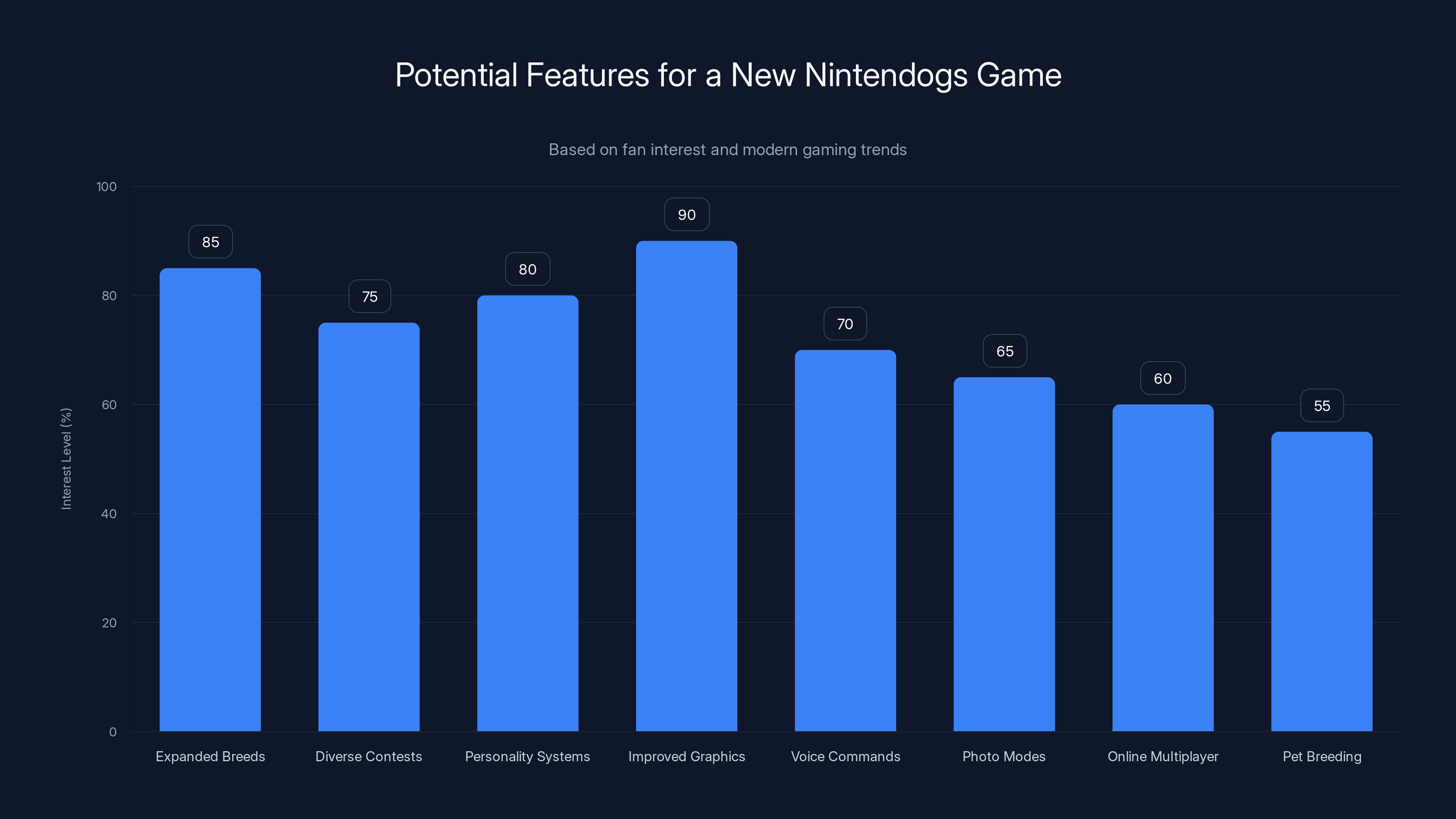 Potential Features for a New Nintendogs Game