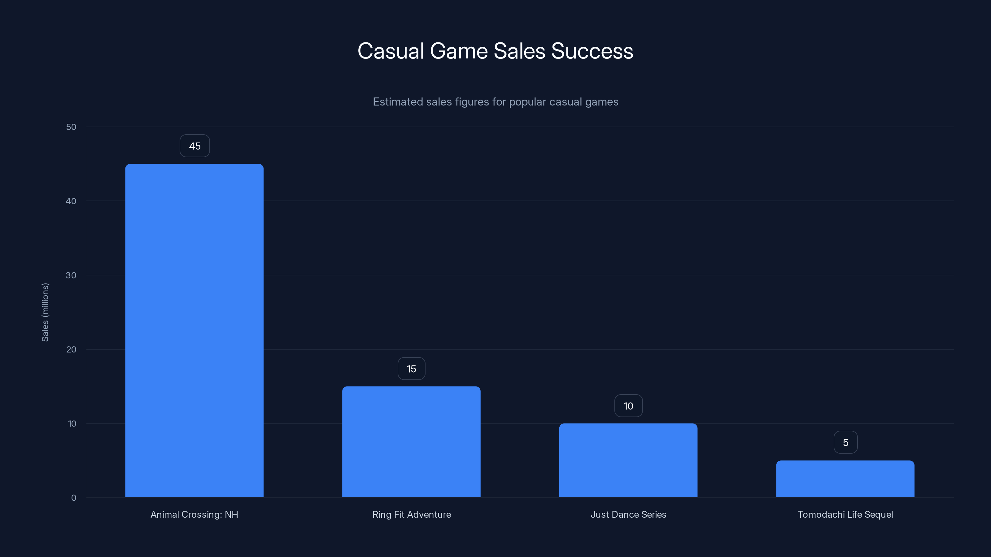 Casual Game Sales Success