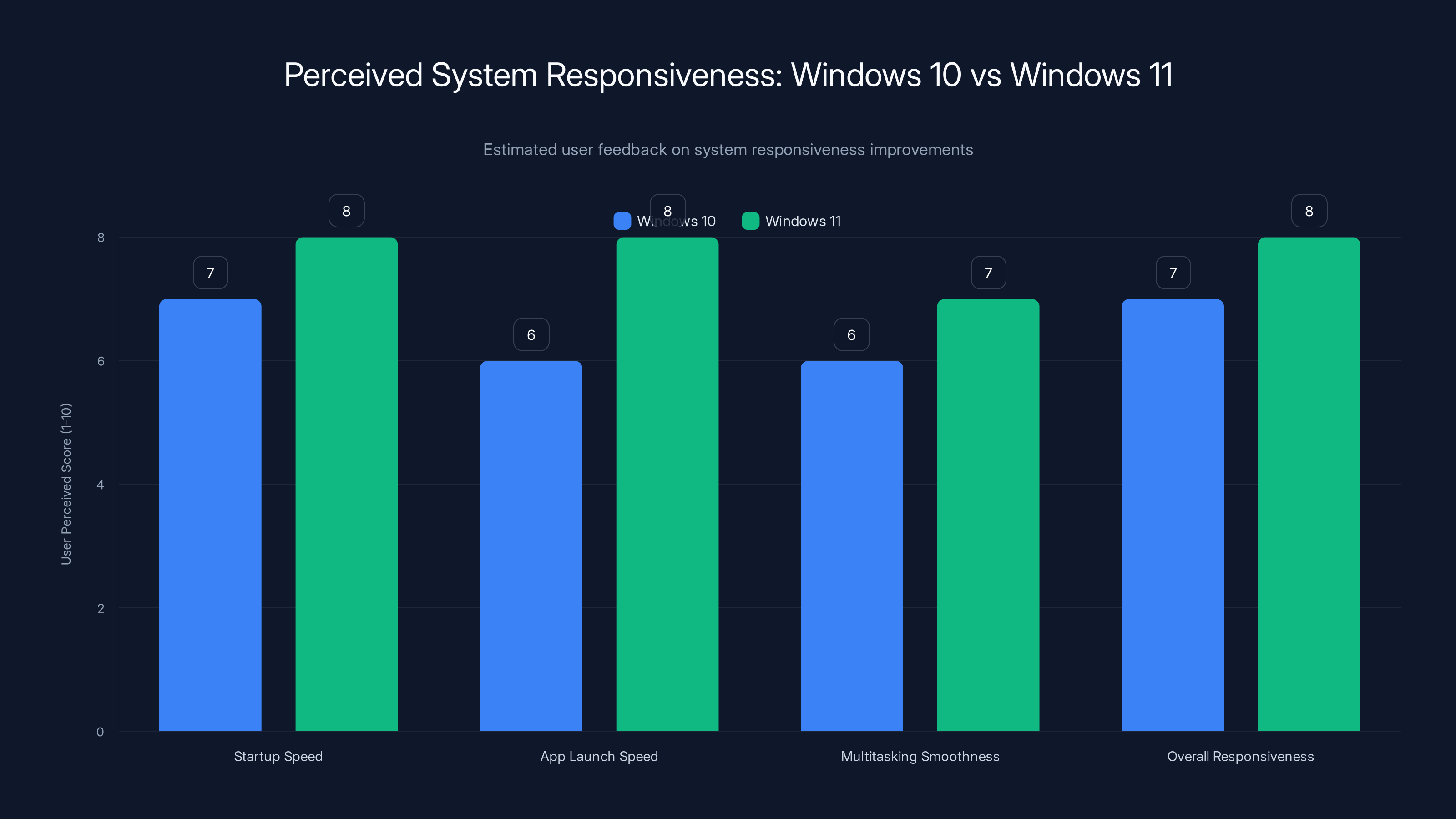 Perceived System Responsiveness: Windows 10 vs Windows 11