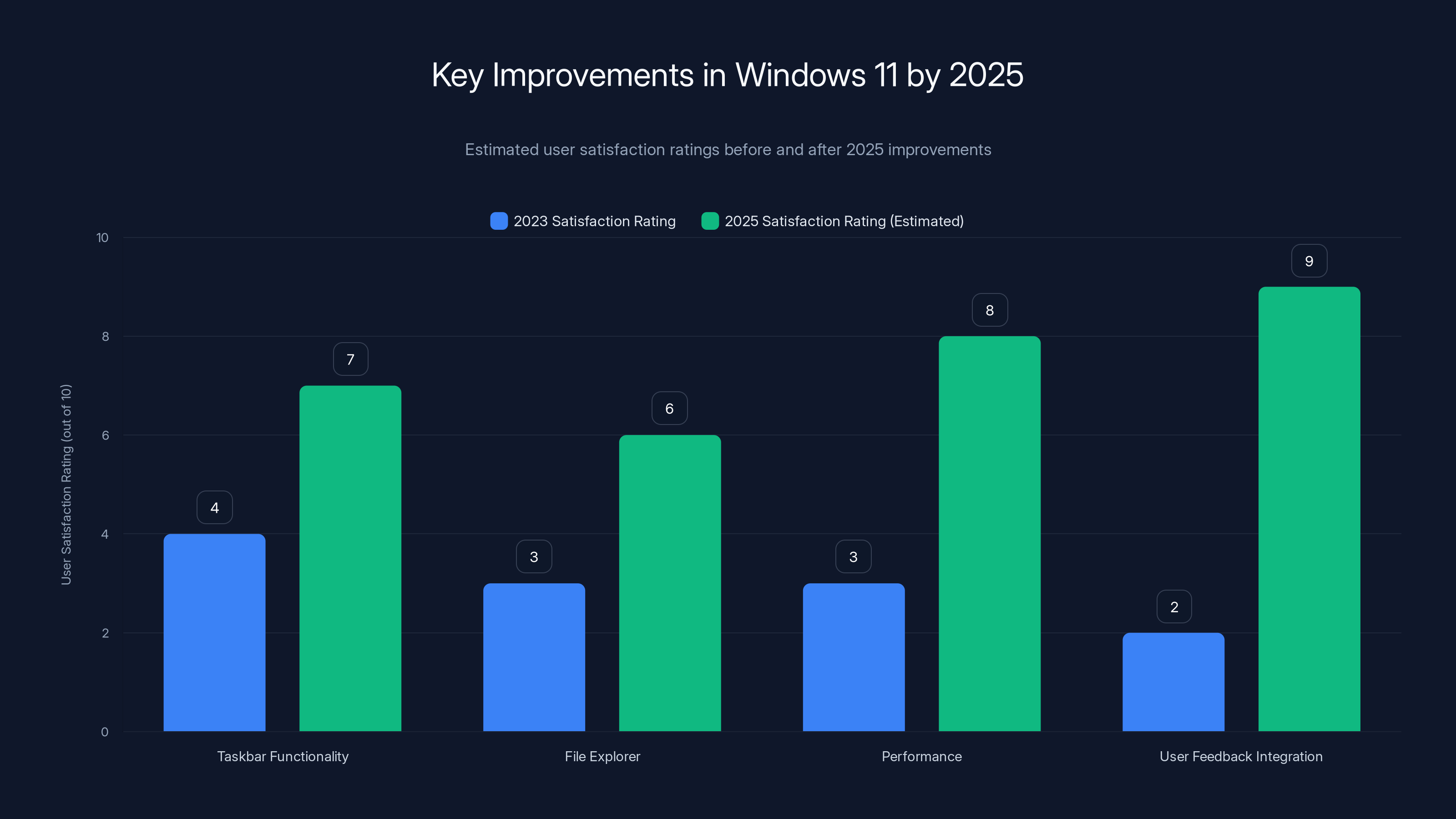 Key Improvements in Windows 11 by 2025