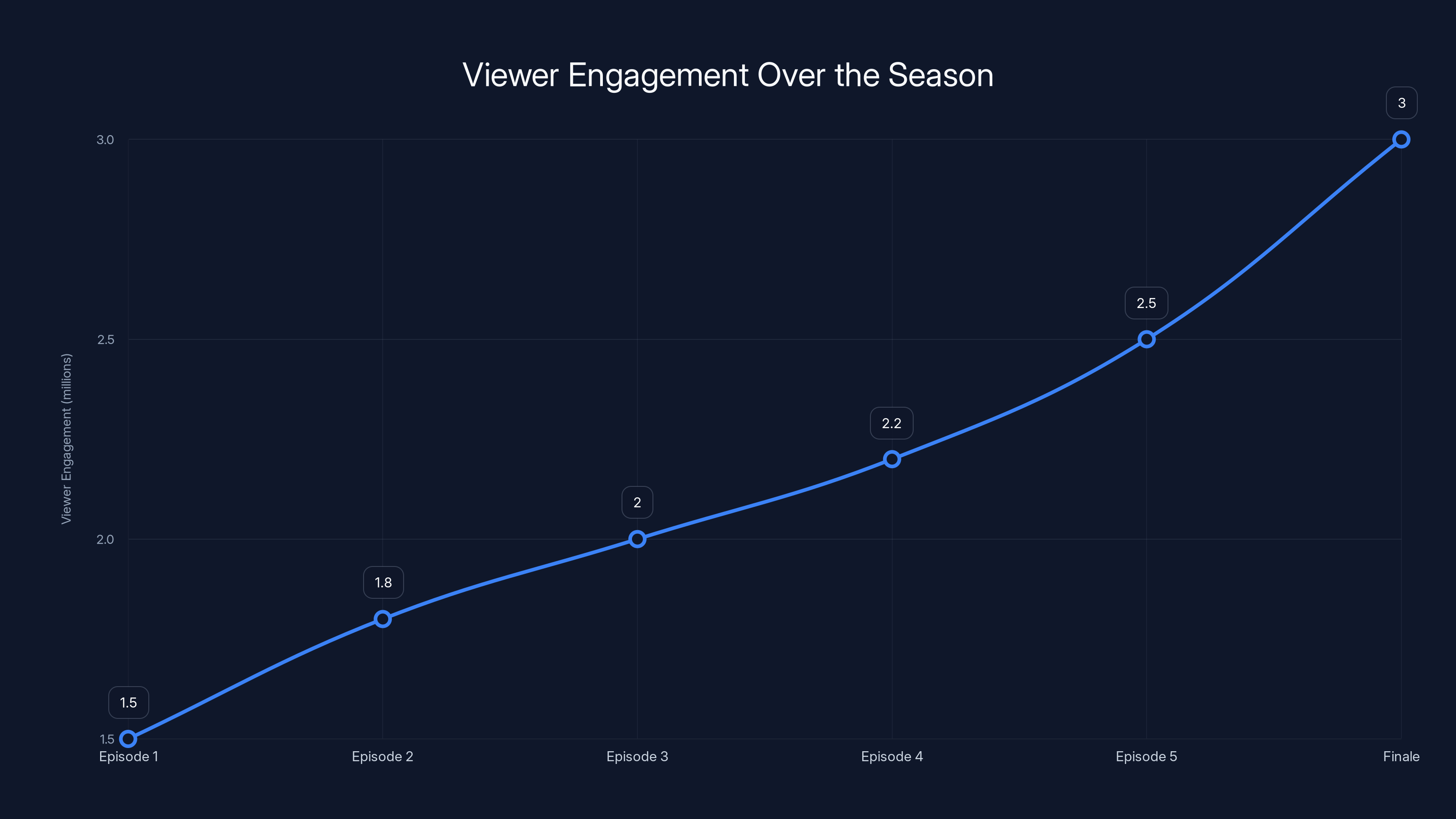 Viewer Engagement Over the Season