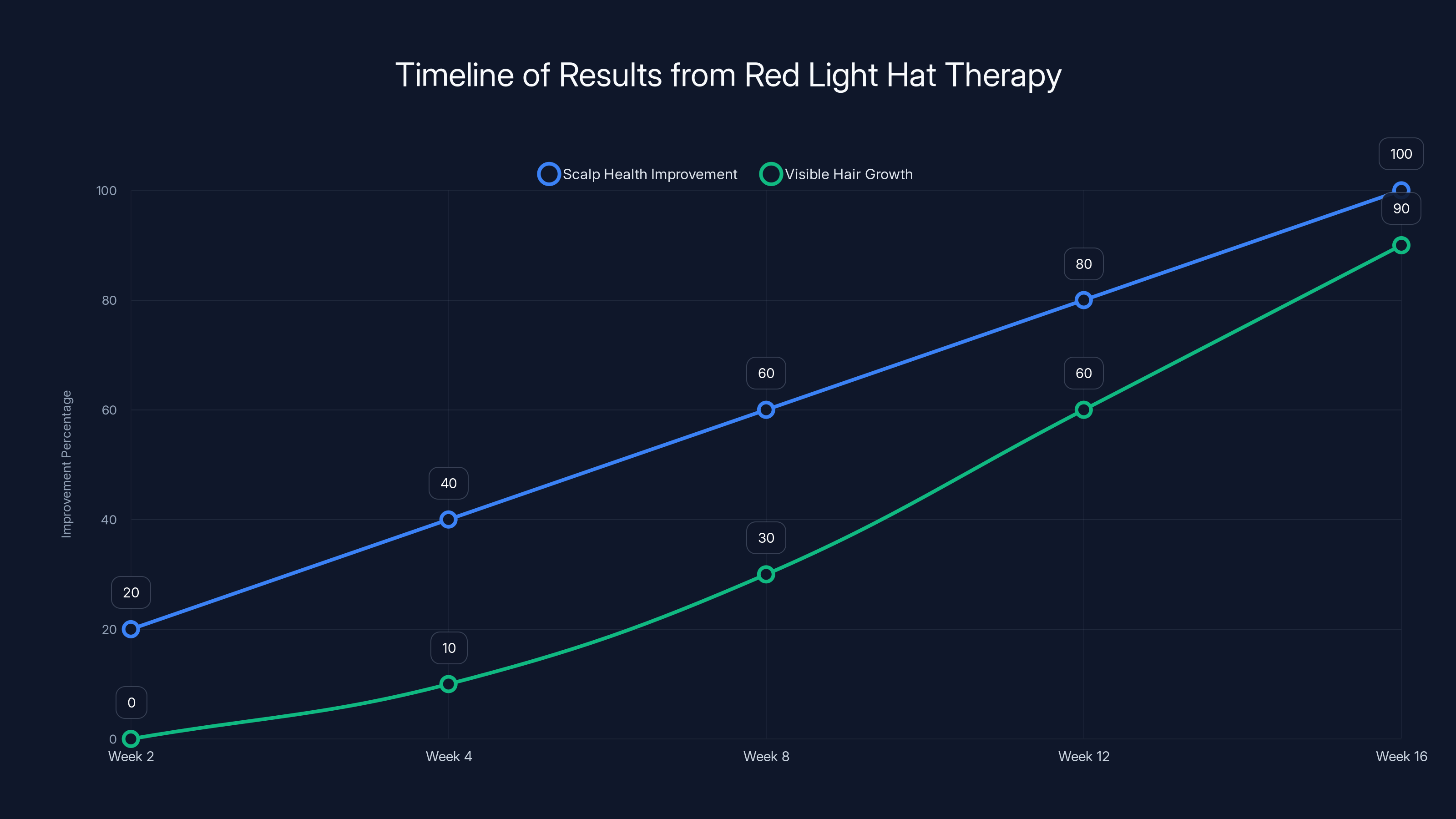 Timeline of Results from Red Light Hat Therapy