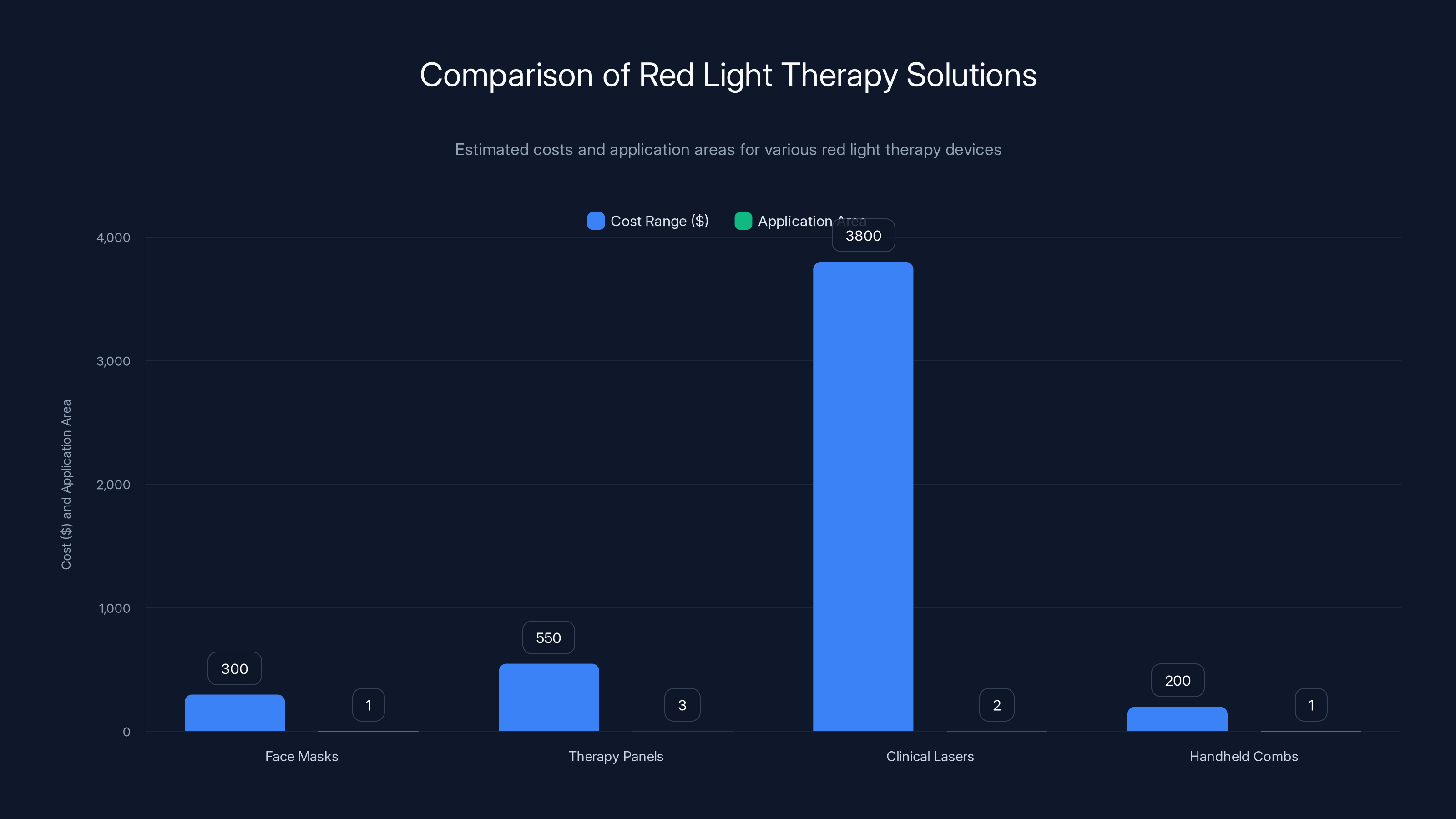 Comparison of Red Light Therapy Solutions