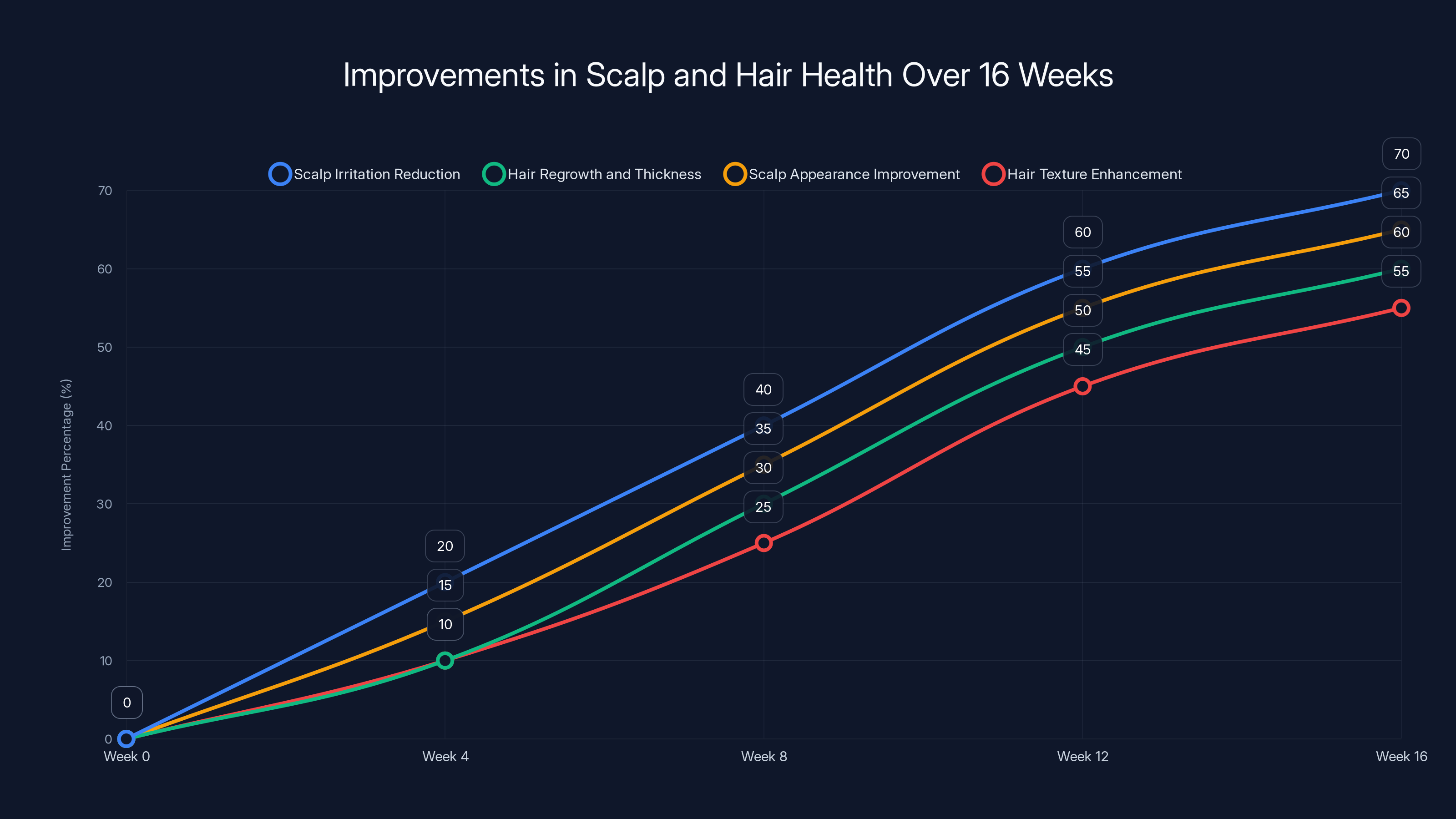 Improvements in Scalp and Hair Health Over 16 Weeks