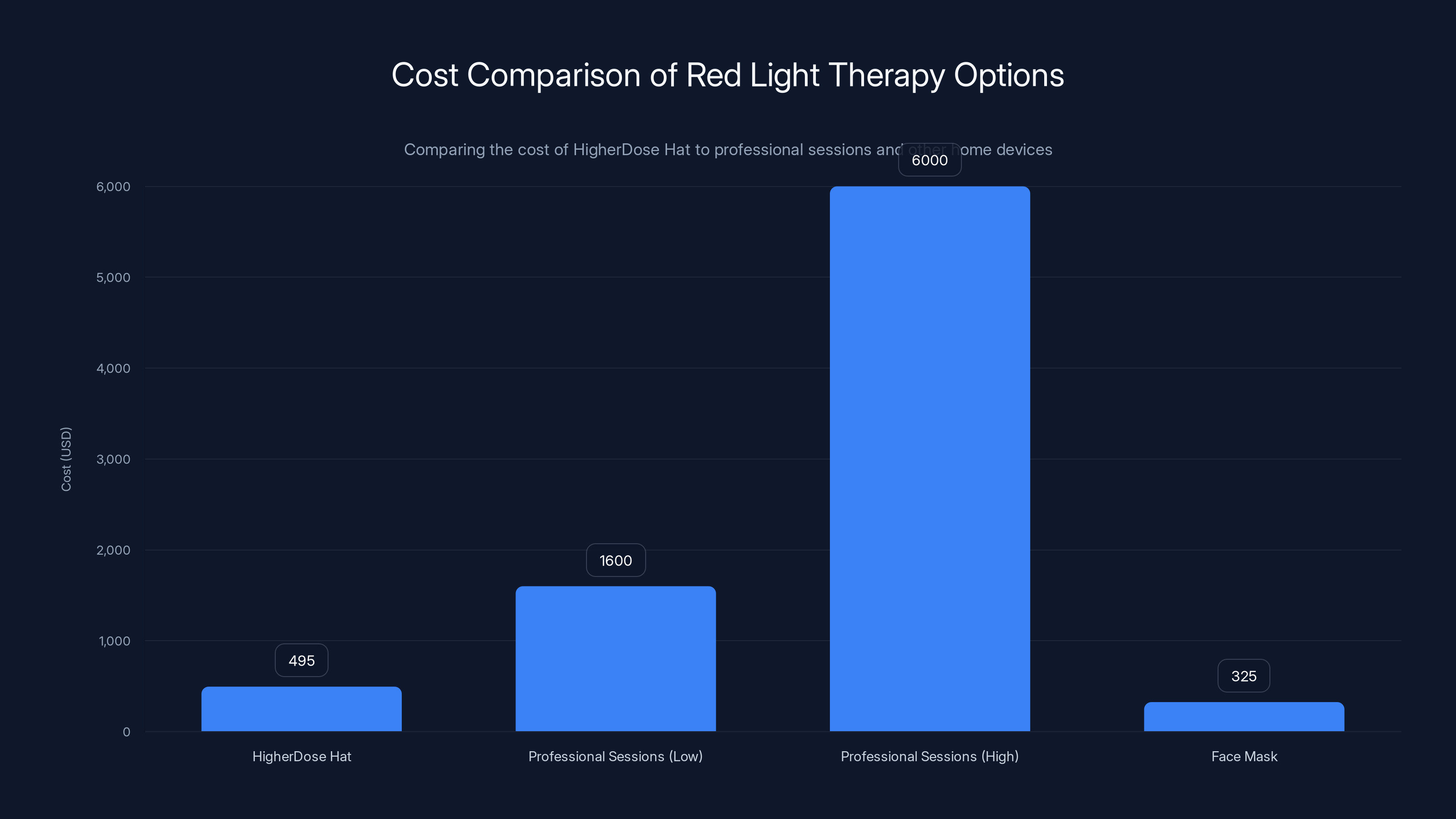 Cost Comparison of Red Light Therapy Options