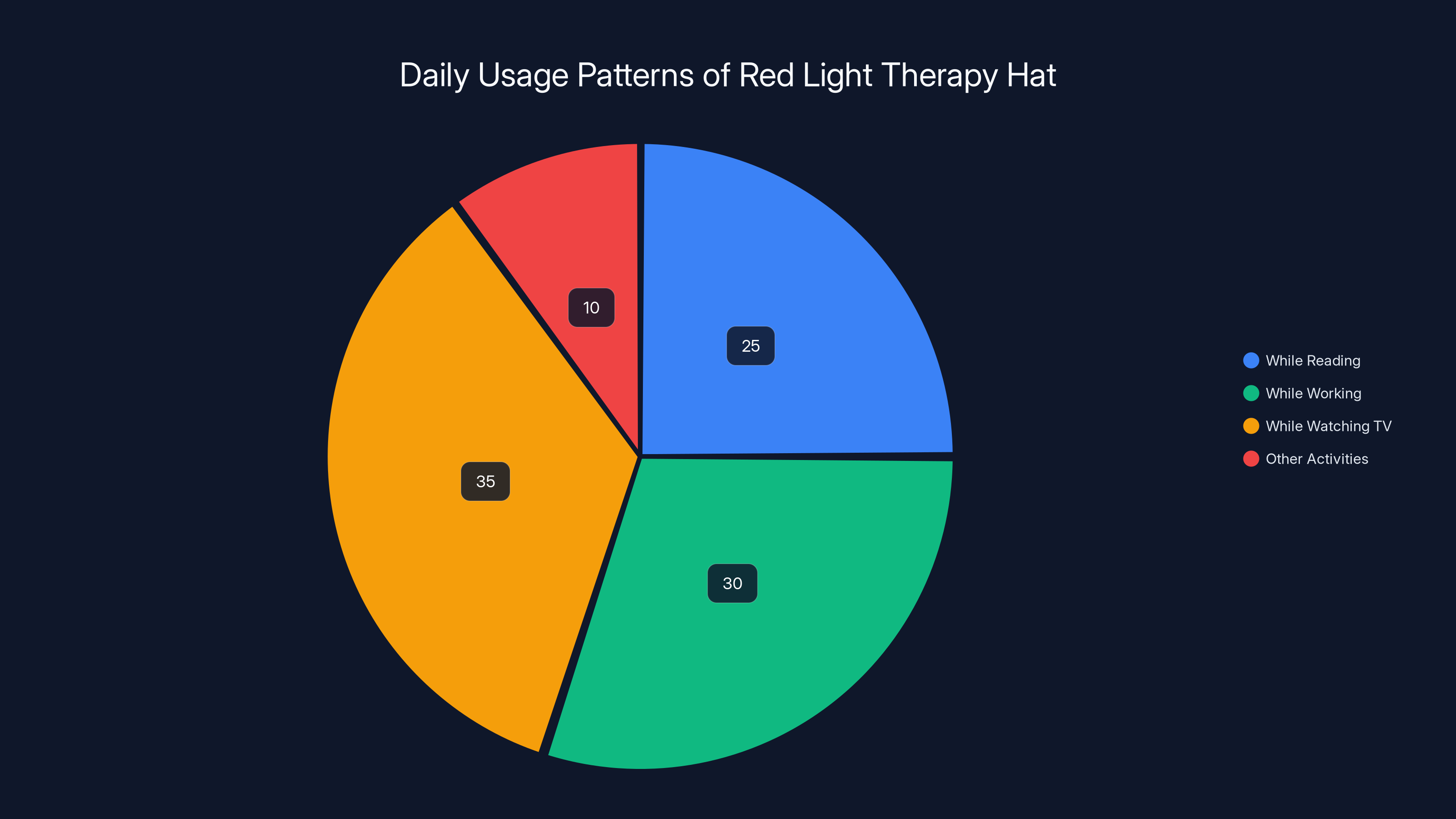 Daily Usage Patterns of Red Light Therapy Hat