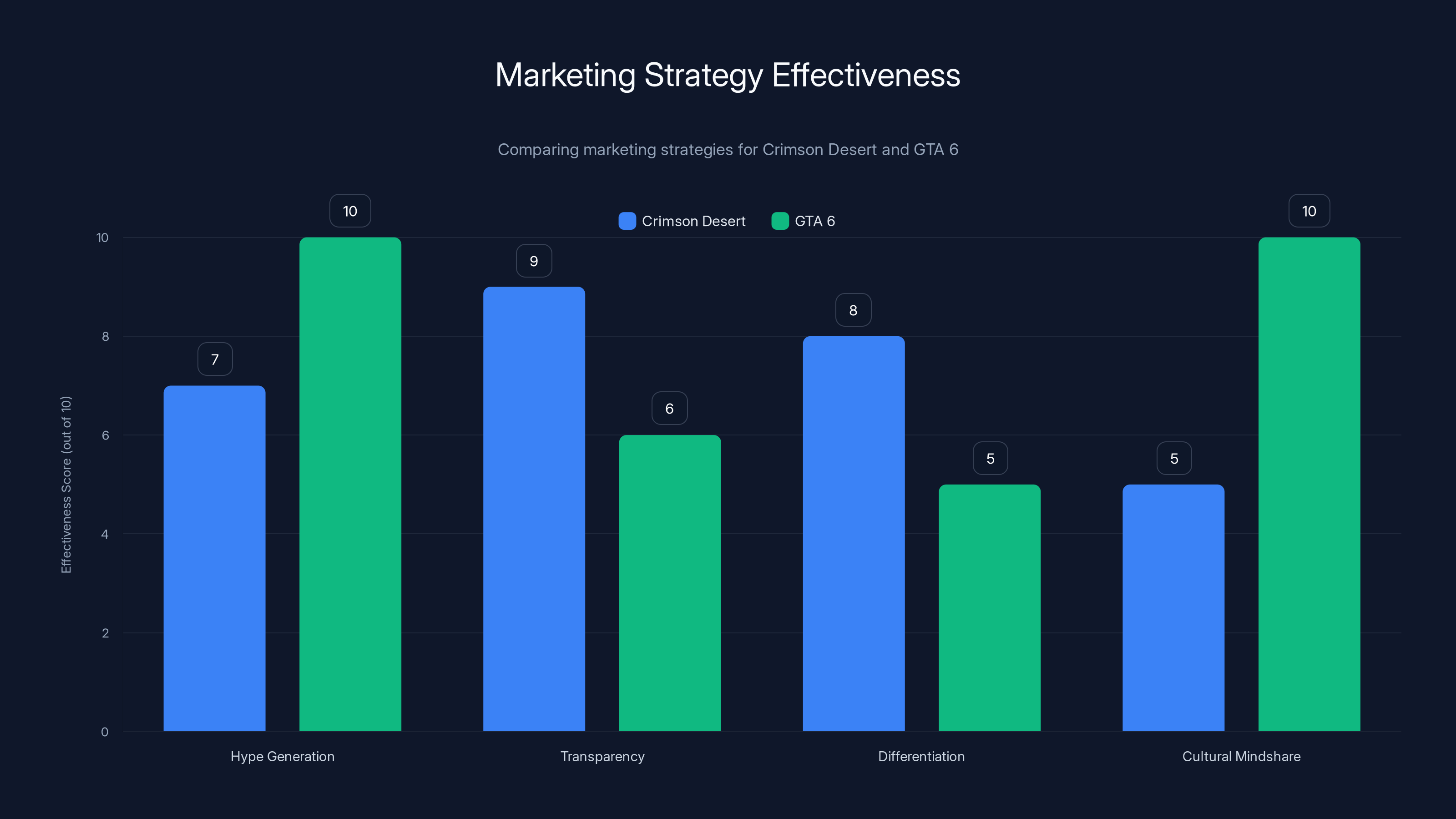 Marketing Strategy Effectiveness