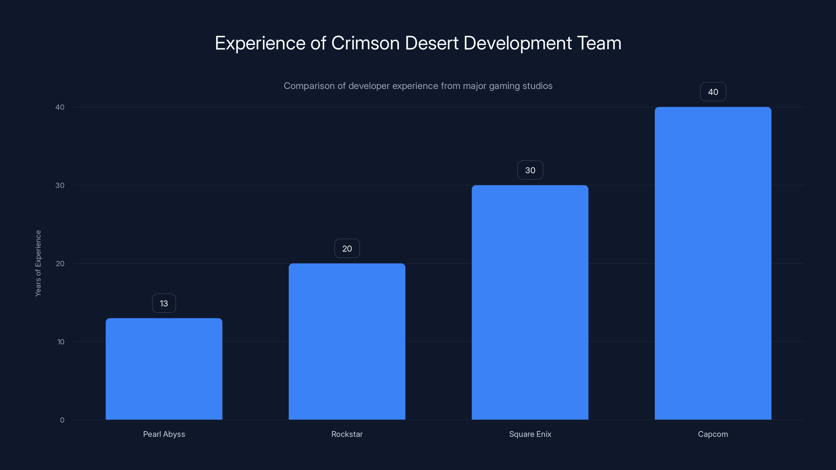 Experience of Crimson Desert Development Team