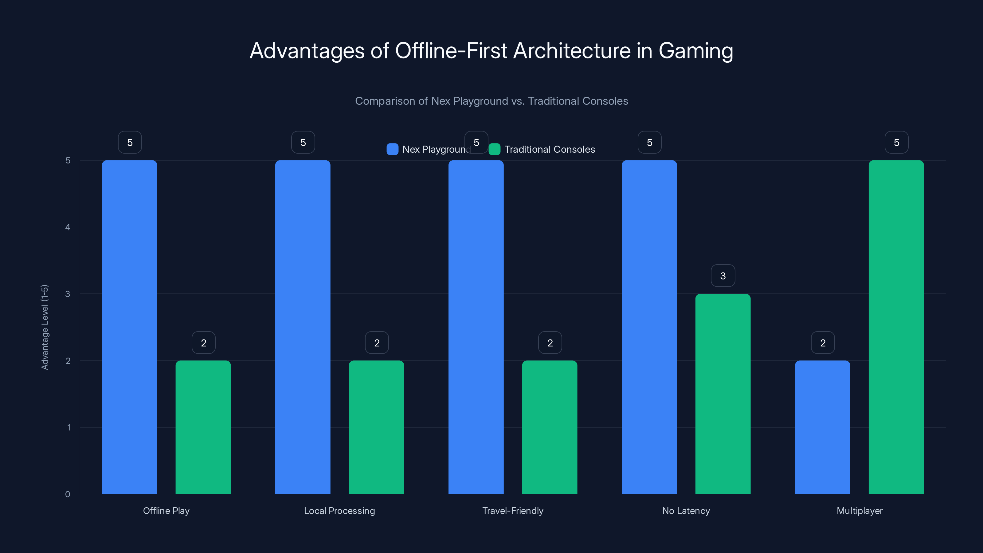 Advantages of Offline-First Architecture in Gaming