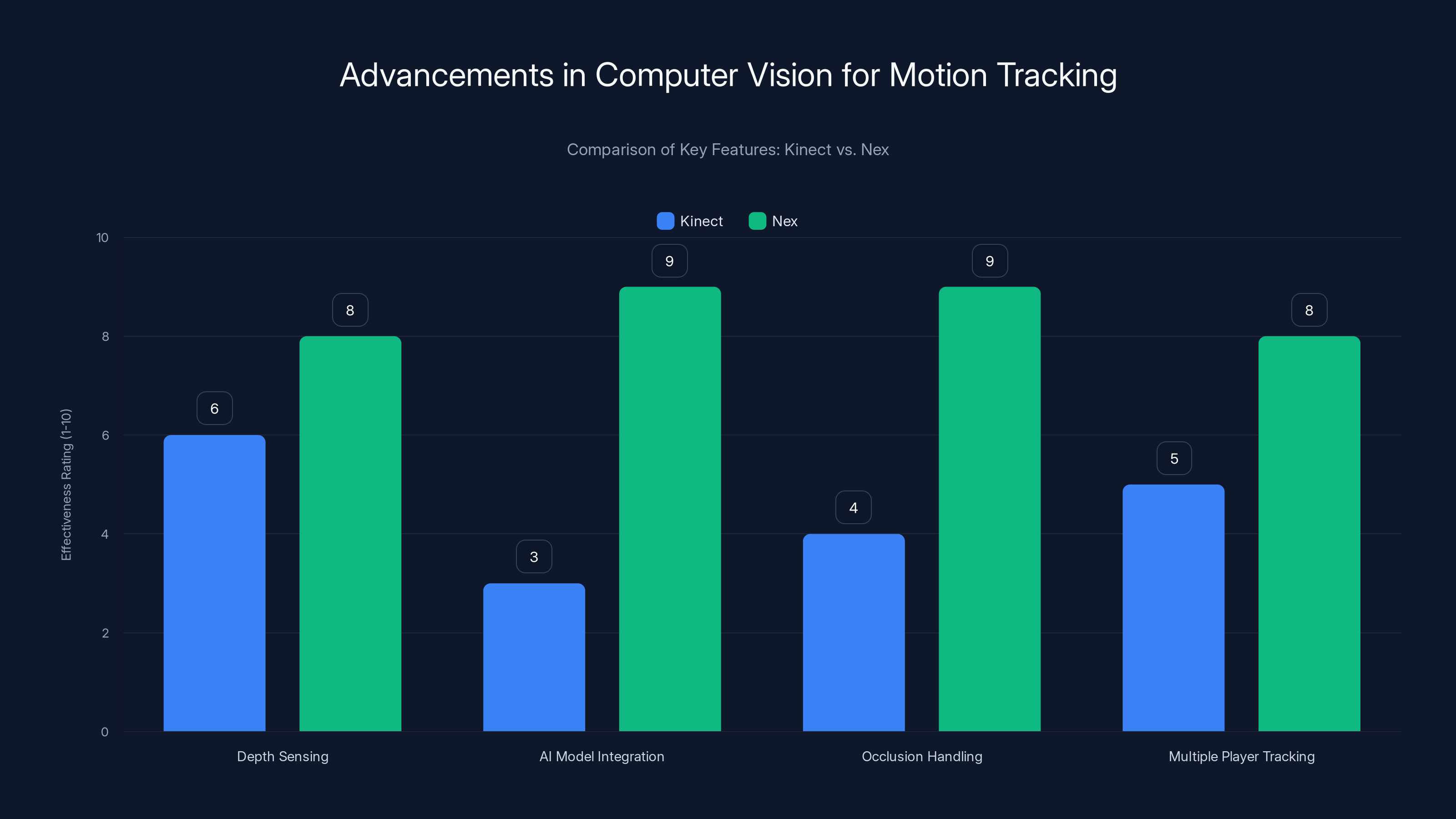 Advancements in Computer Vision for Motion Tracking