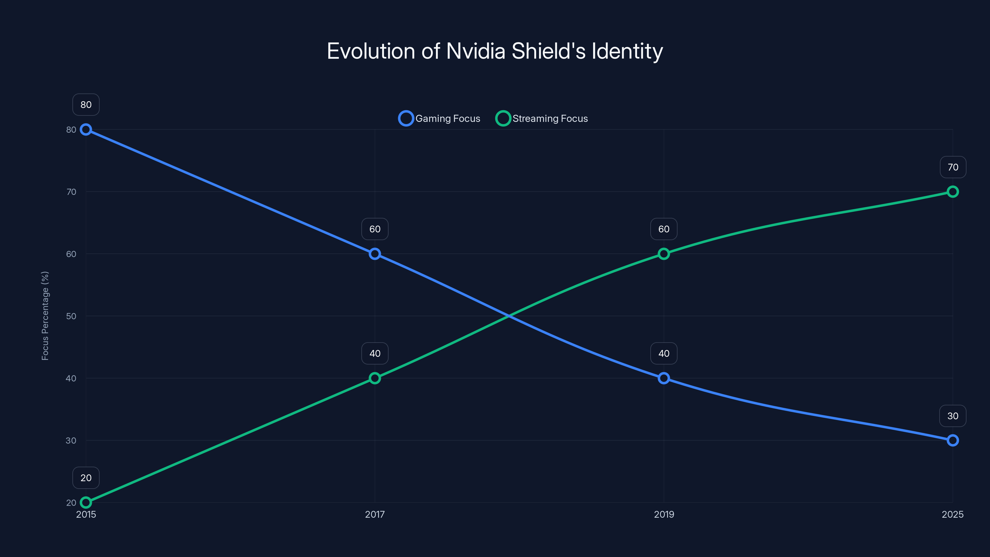 Evolution of Nvidia Shield's Identity