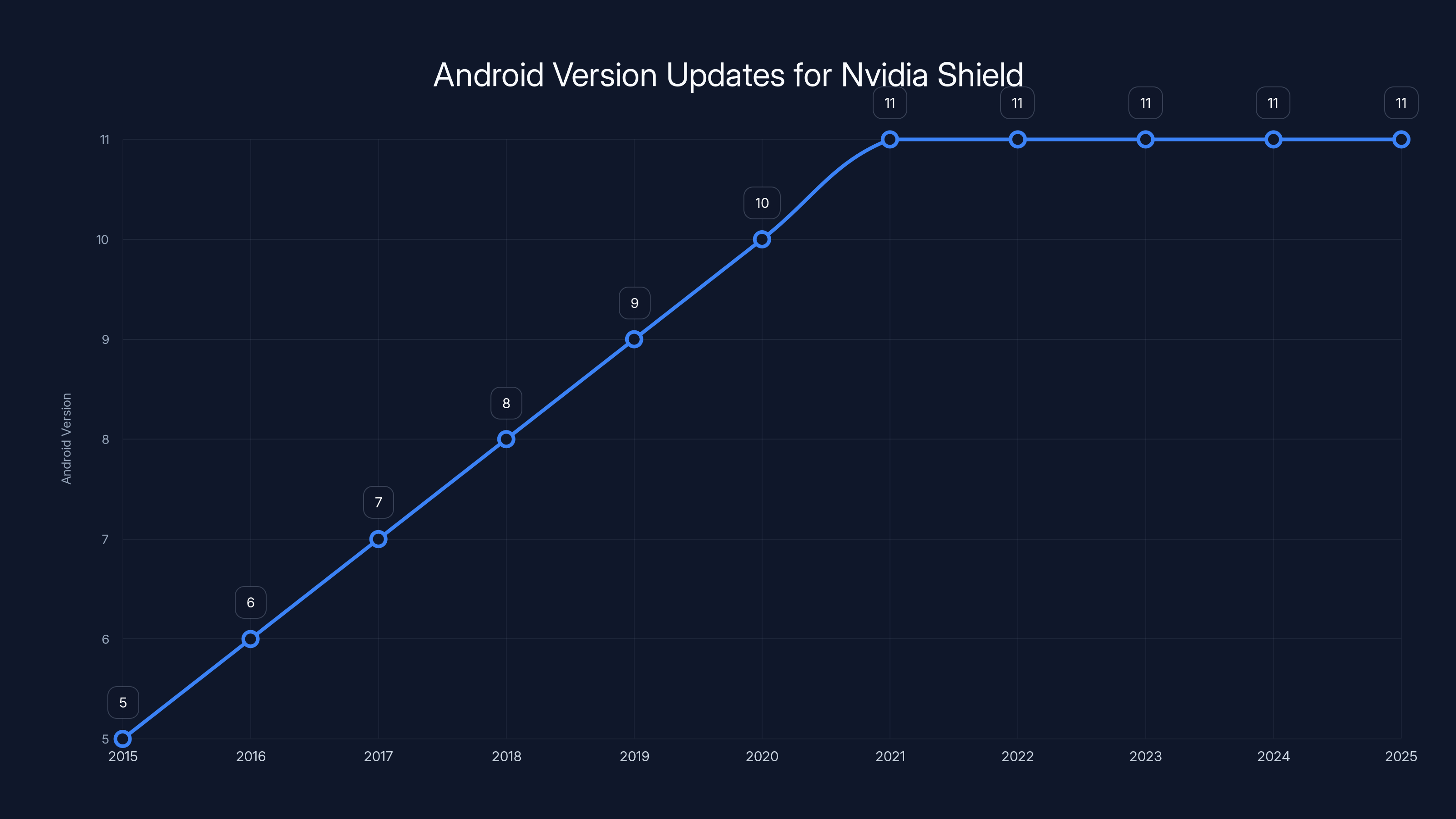 Android Version Updates for Nvidia Shield