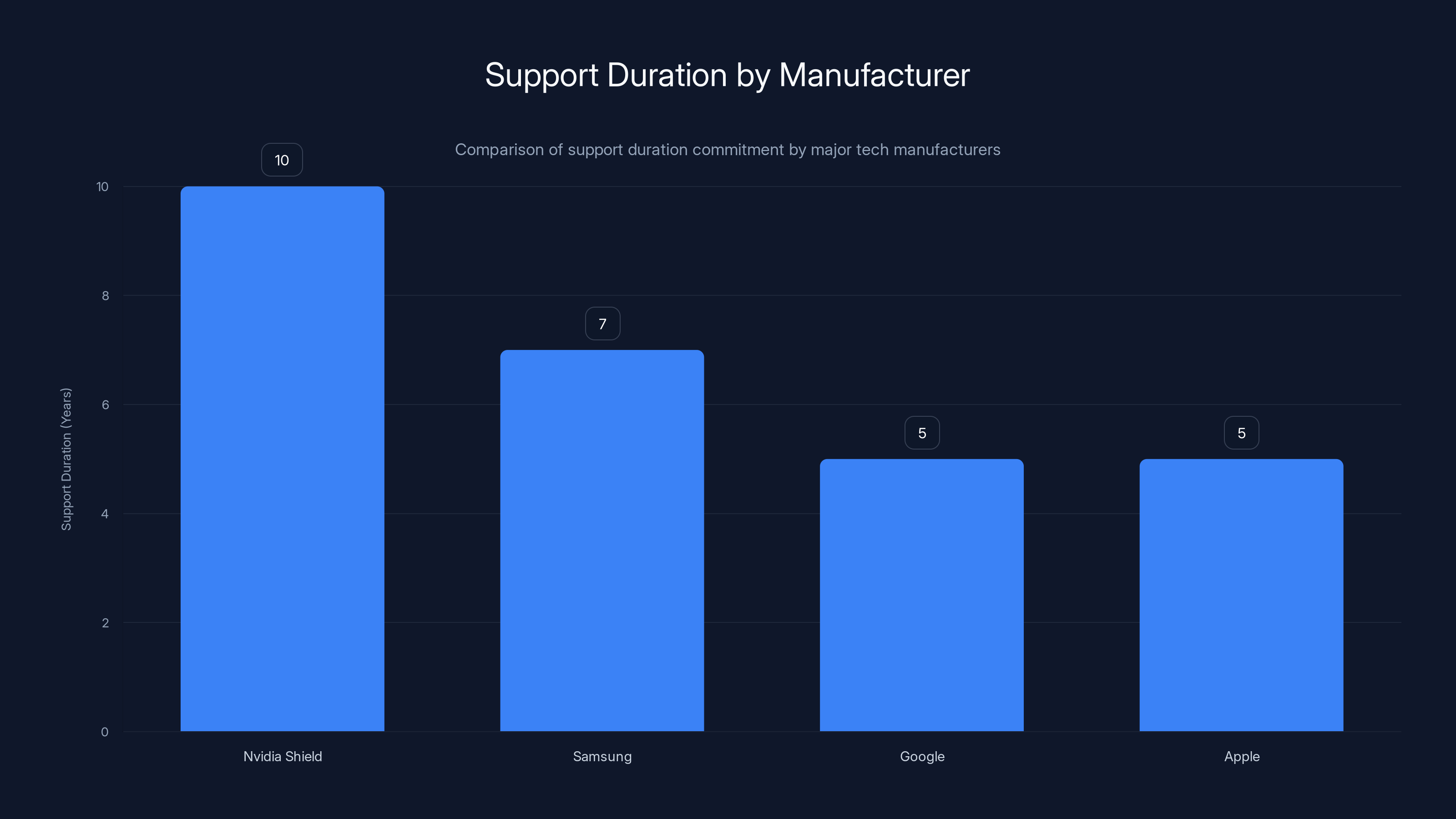 Support Duration by Manufacturer