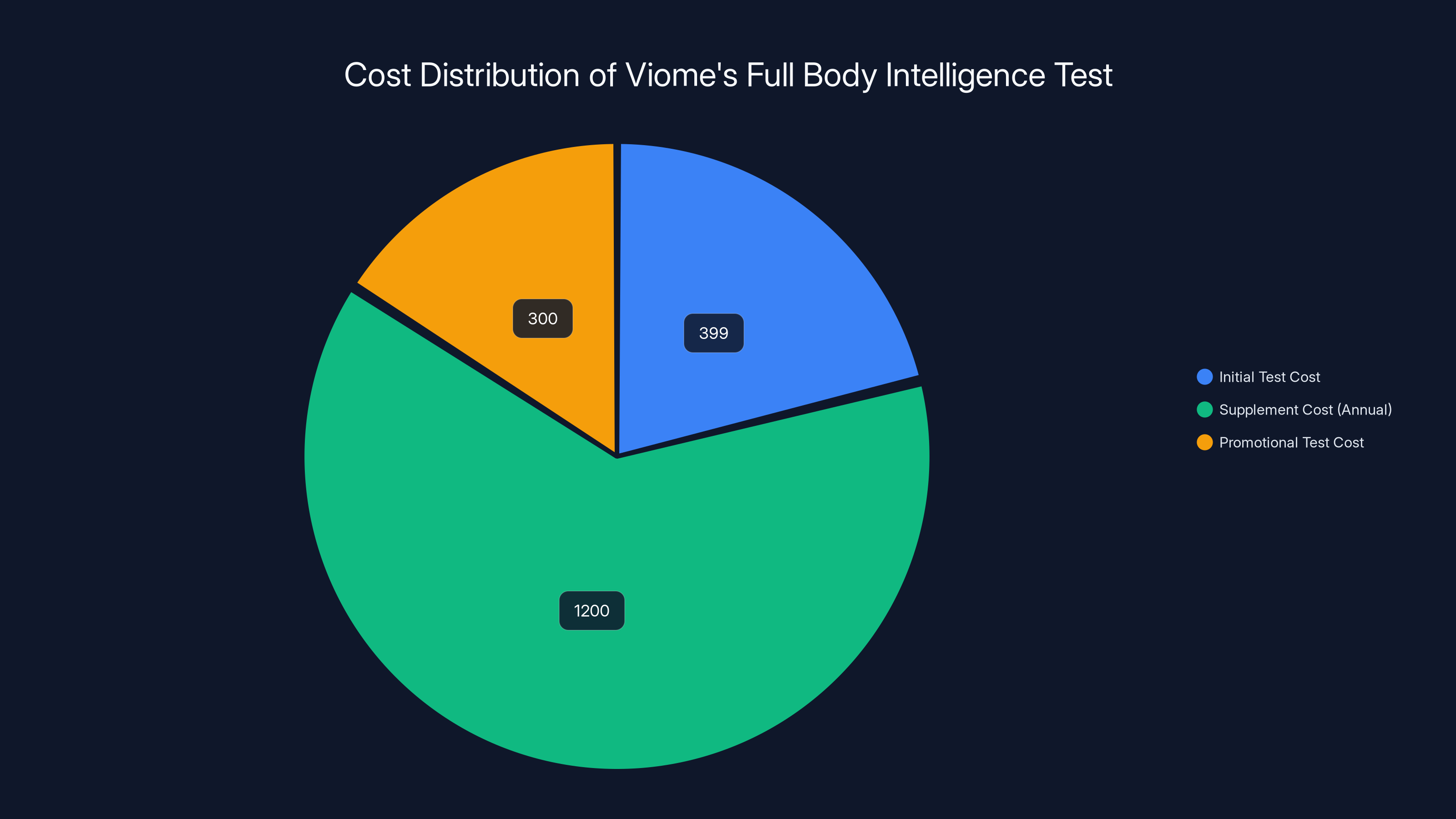 Cost Distribution of Viome's Full Body Intelligence Test