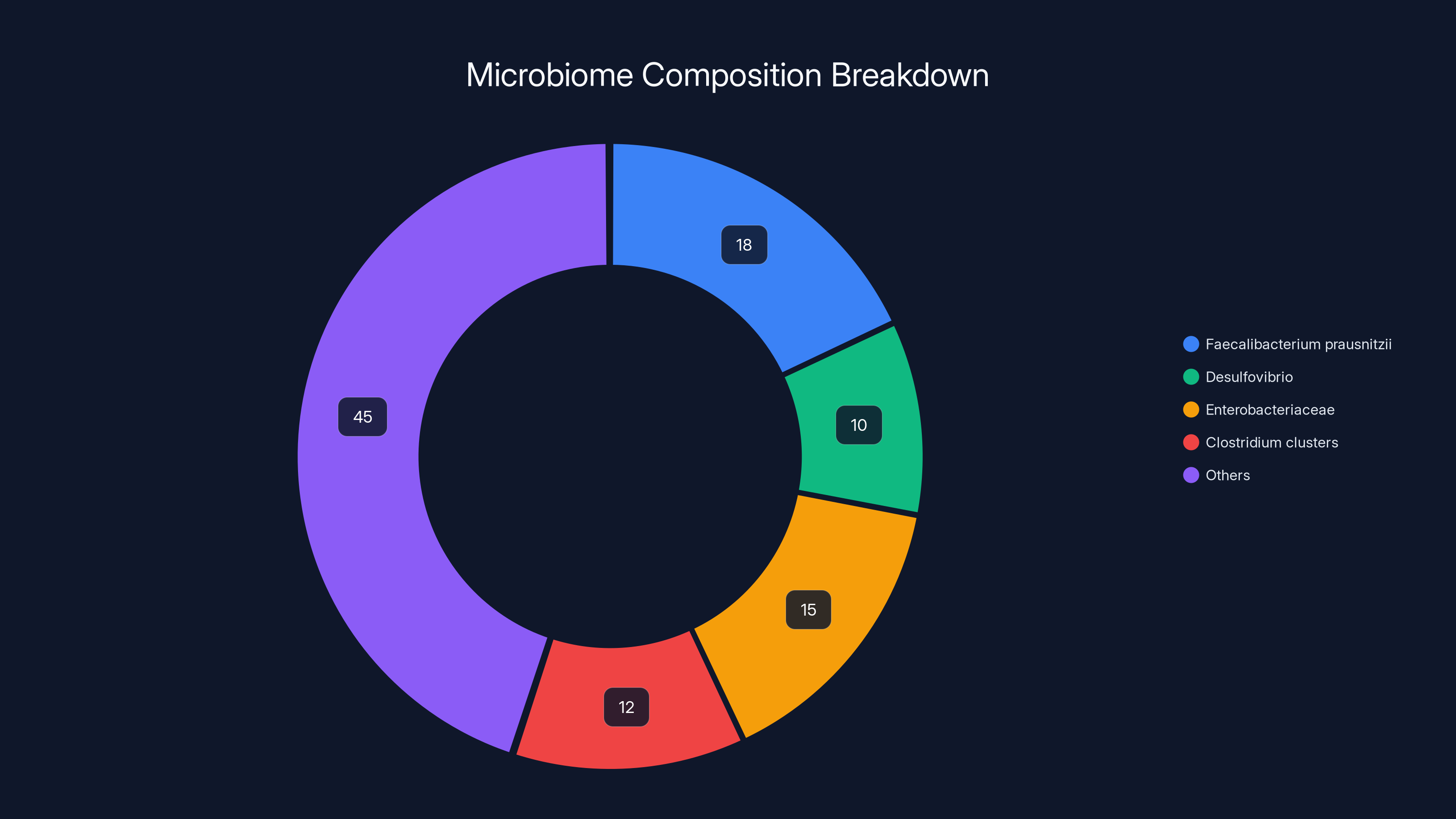 Microbiome Composition Breakdown