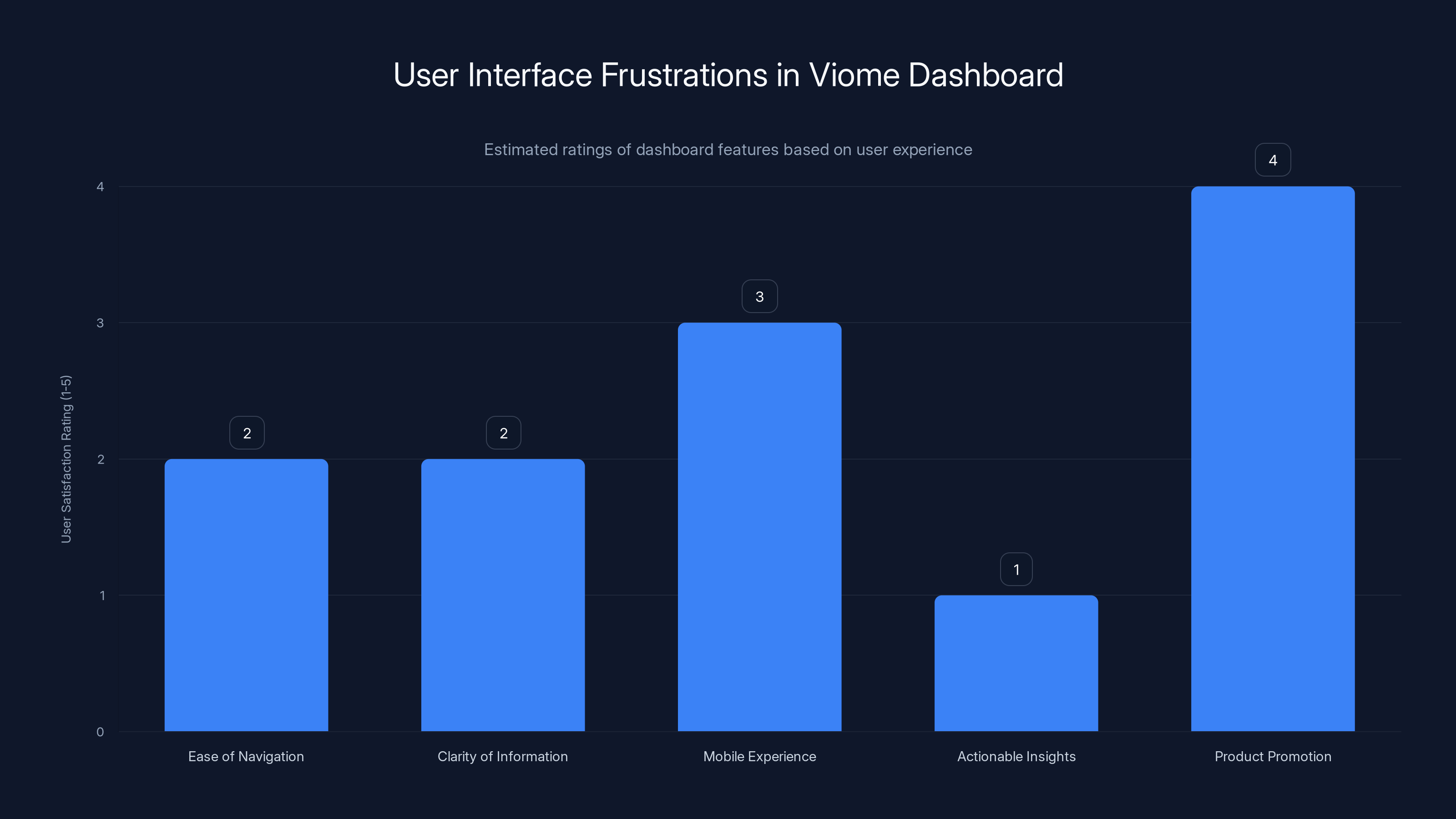 User Interface Frustrations in Viome Dashboard