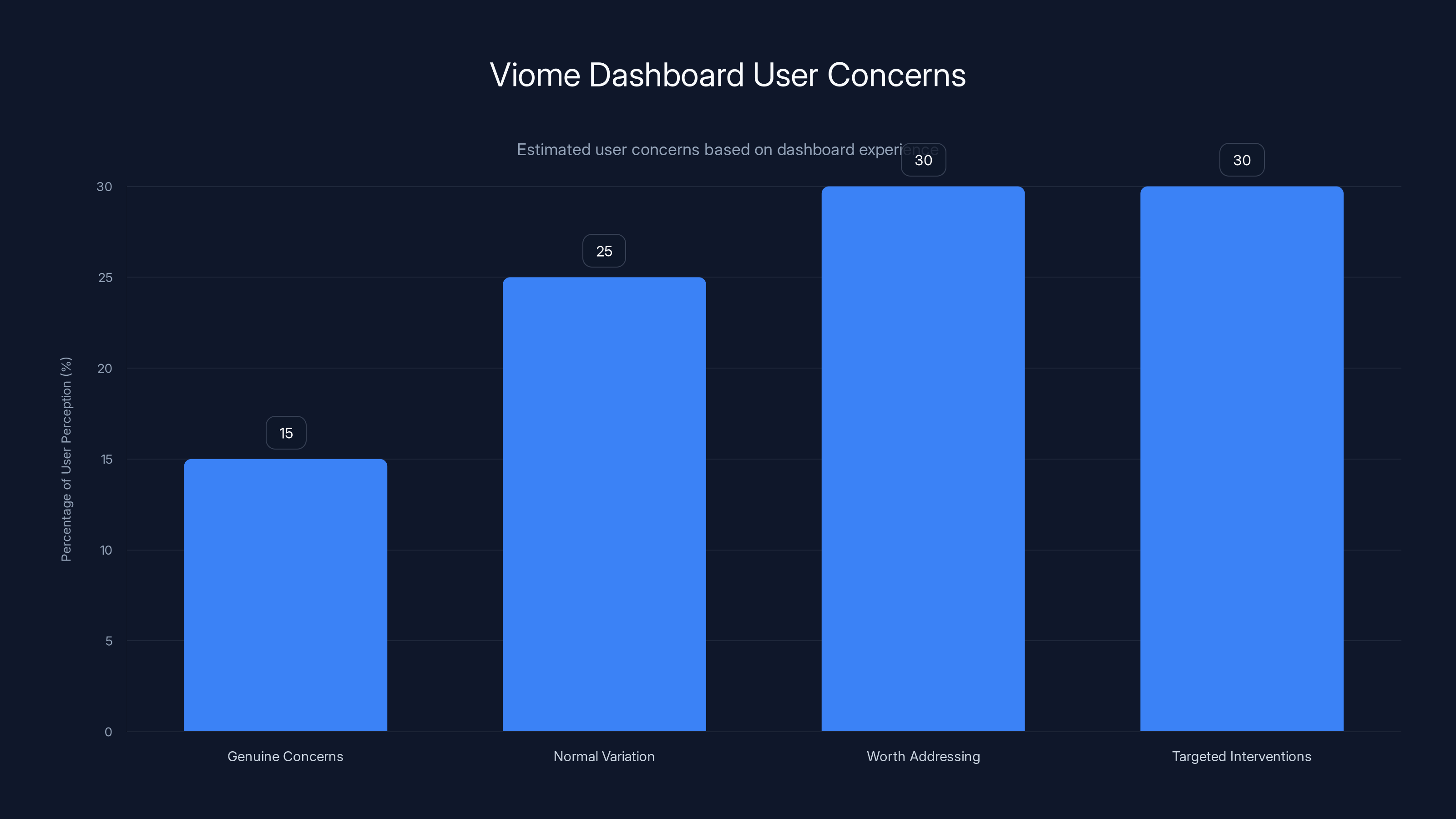 Viome Dashboard User Concerns