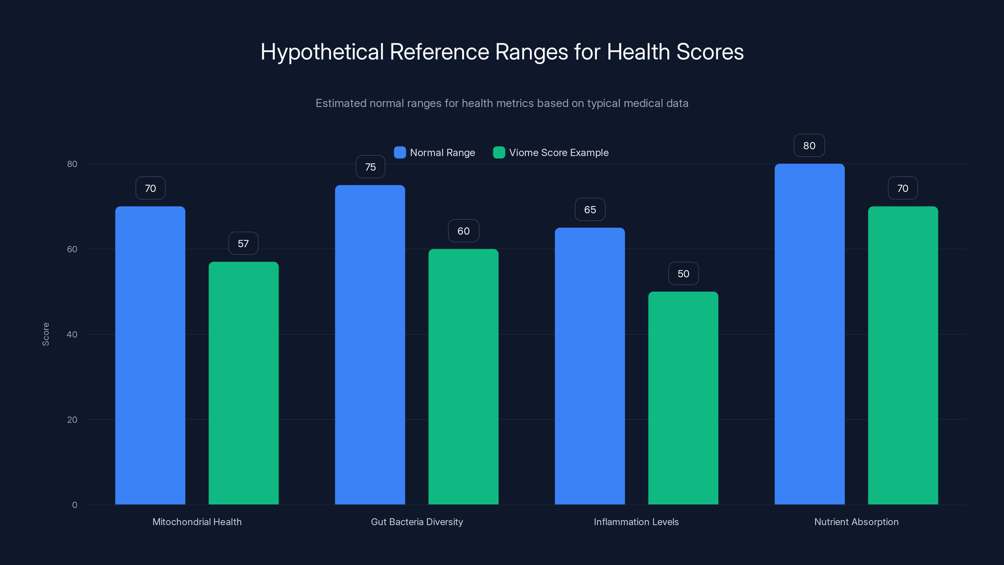 Hypothetical Reference Ranges for Health Scores