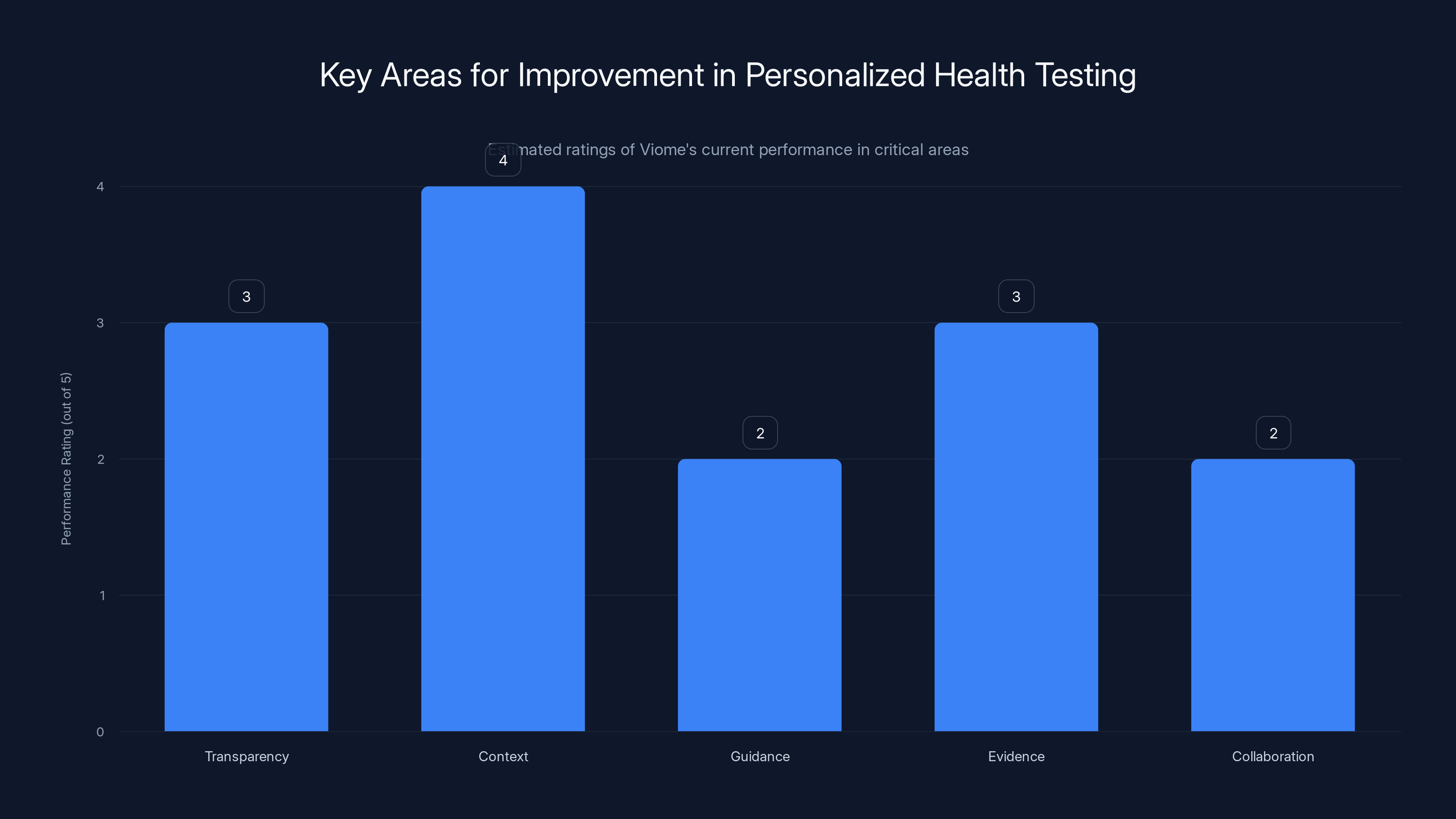Key Areas for Improvement in Personalized Health Testing