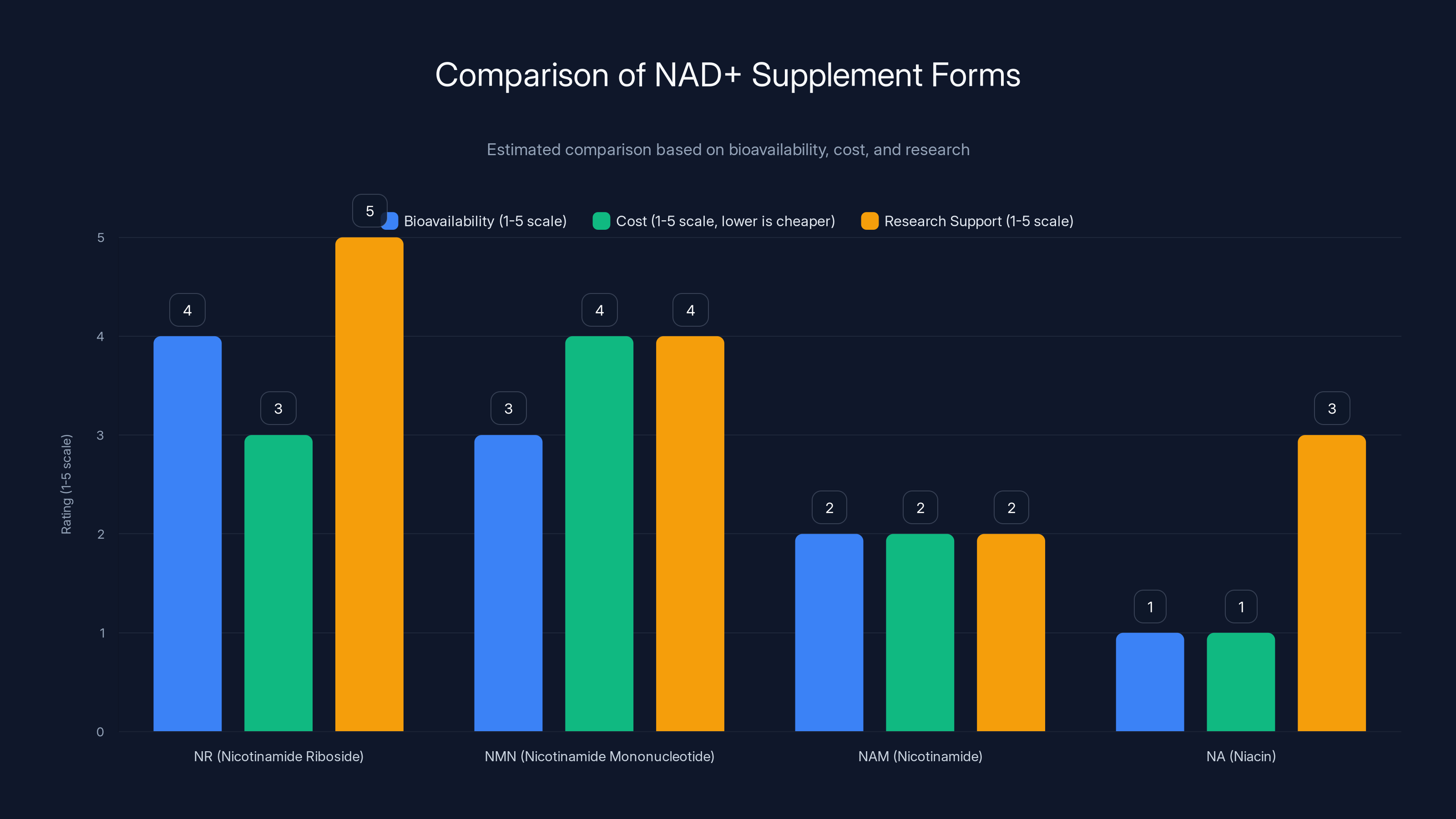 Comparison of NAD+ Supplement Forms