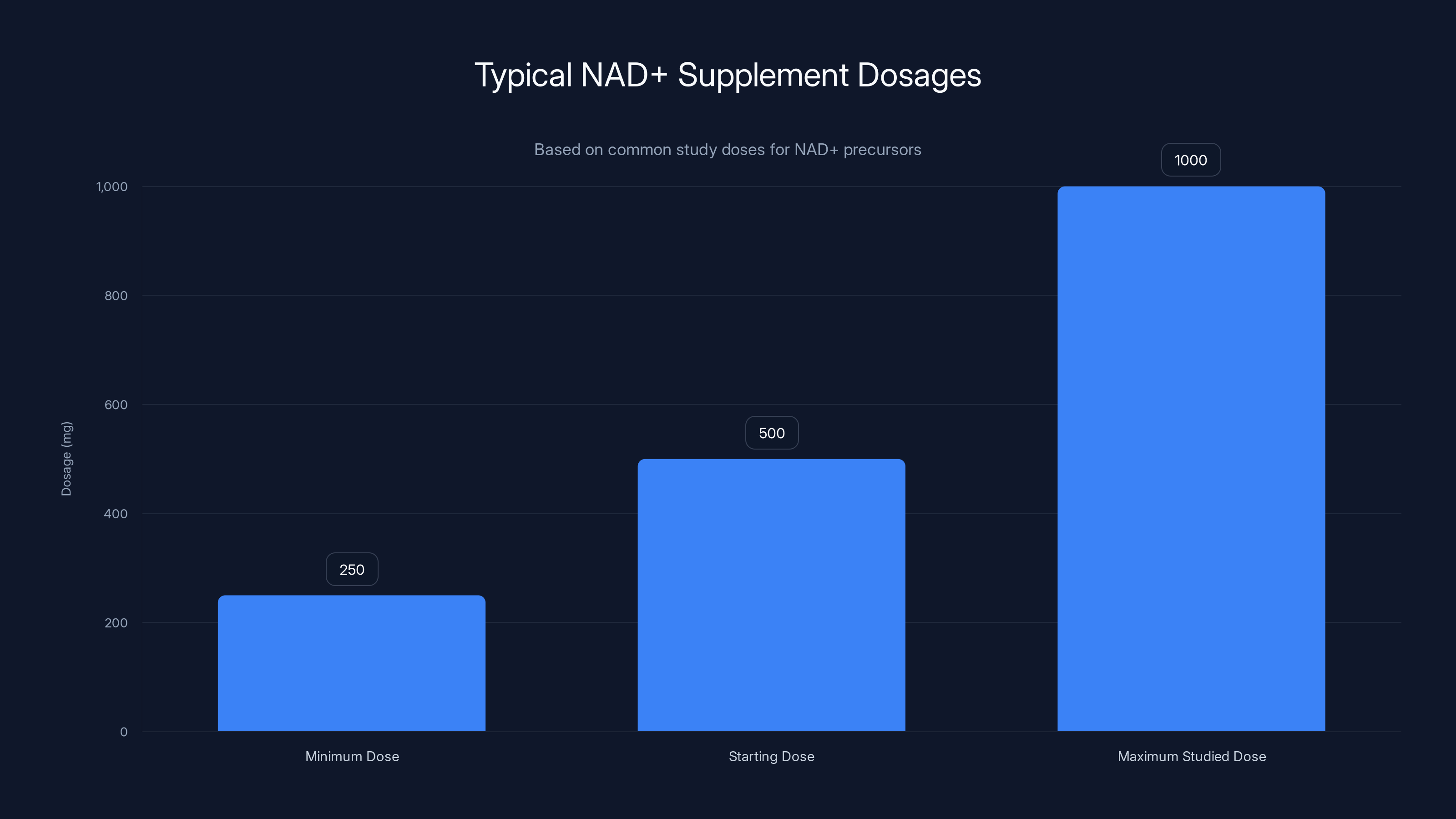 Typical NAD+ Supplement Dosages