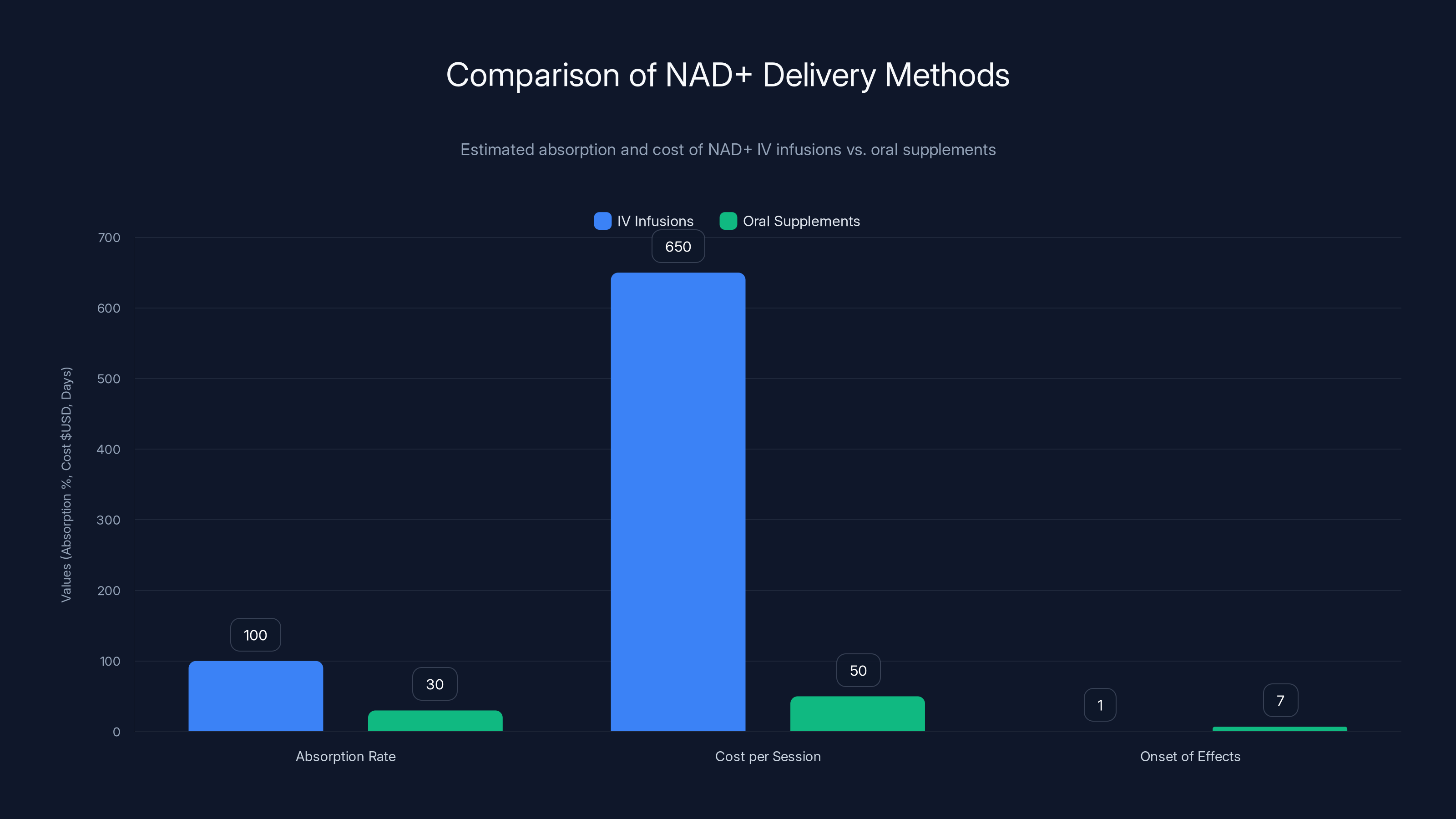 Comparison of NAD+ Delivery Methods