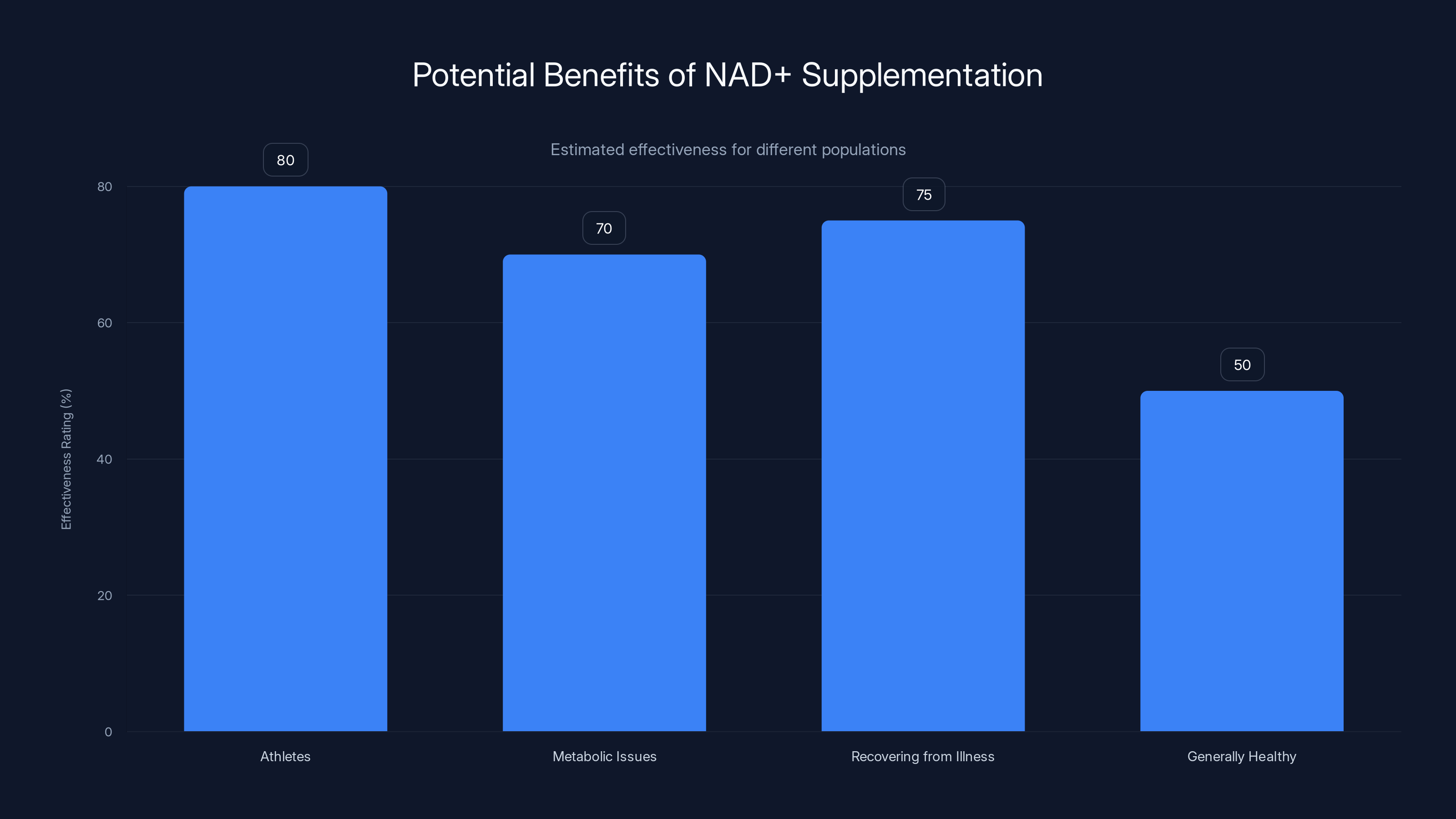 Potential Benefits of NAD+ Supplementation