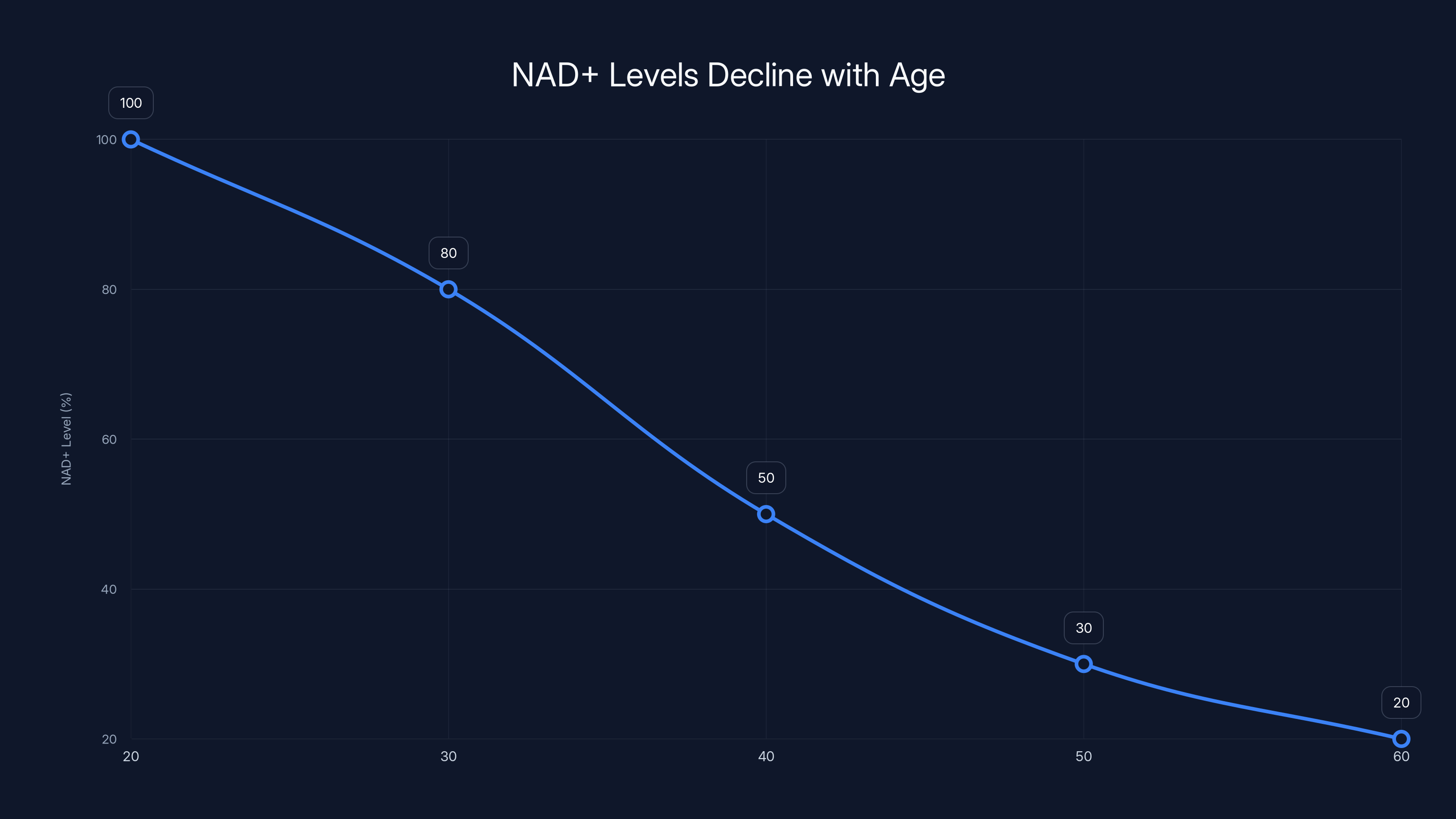 NAD+ Levels Decline with Age
